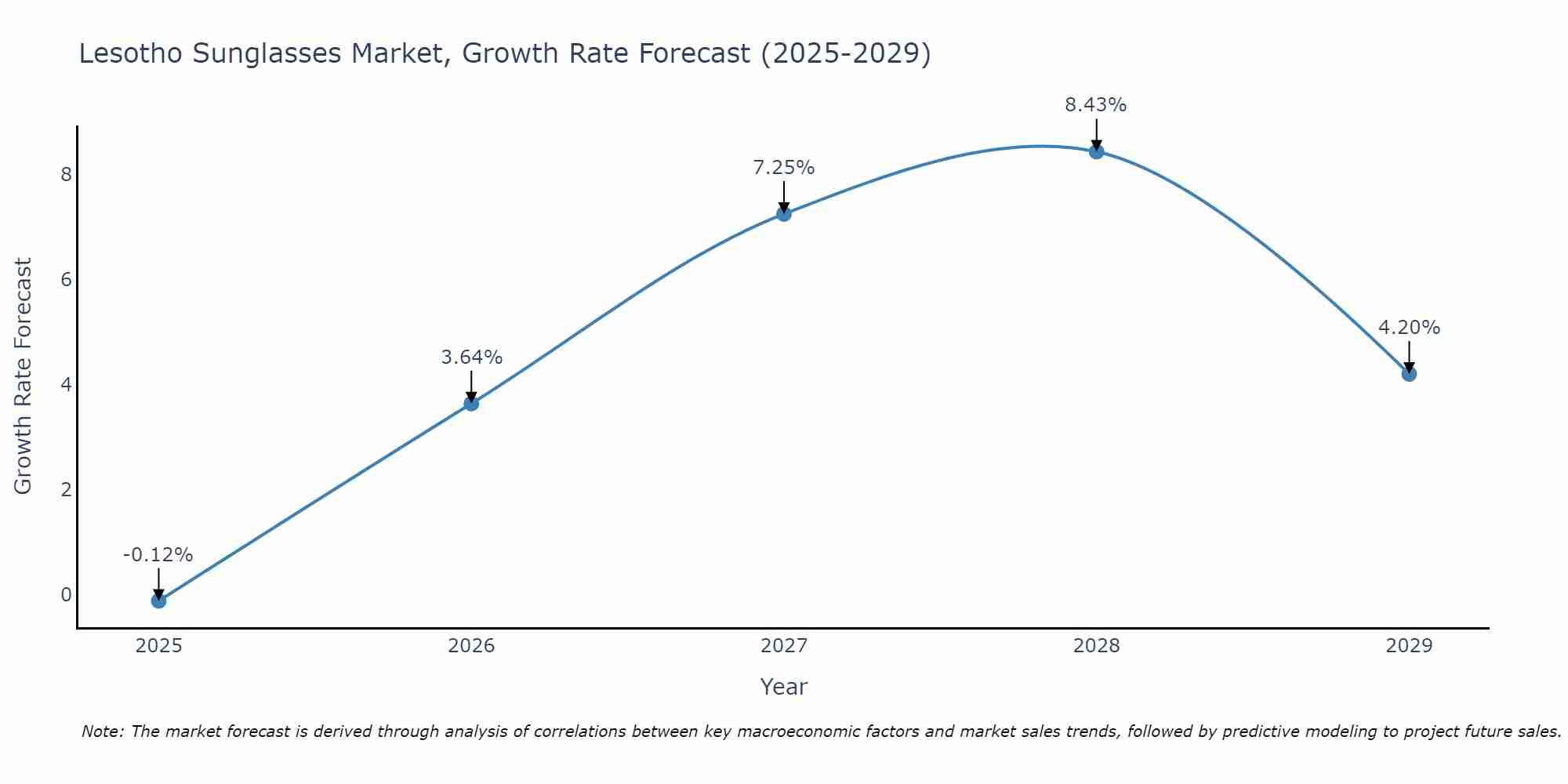 Lesotho Sunglasses Market Growth Rate