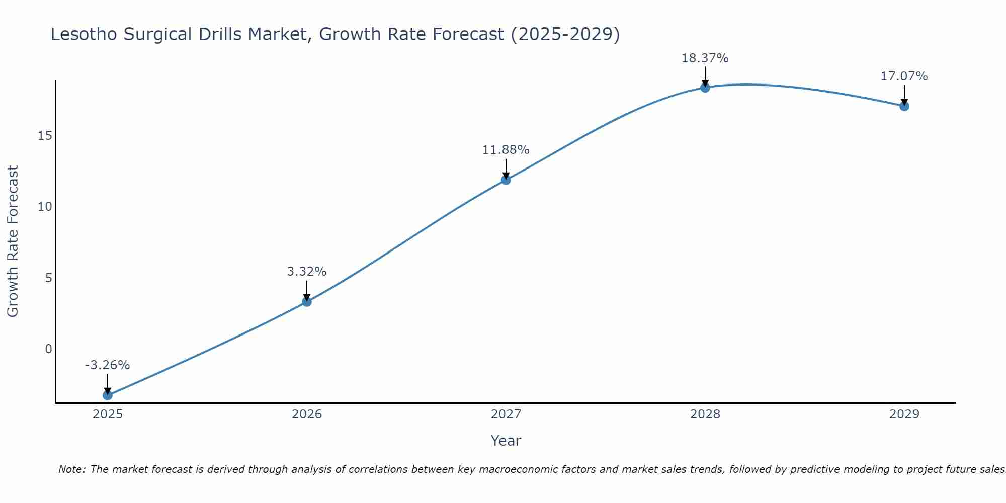 Lesotho Surgical Drills Market Growth Rate