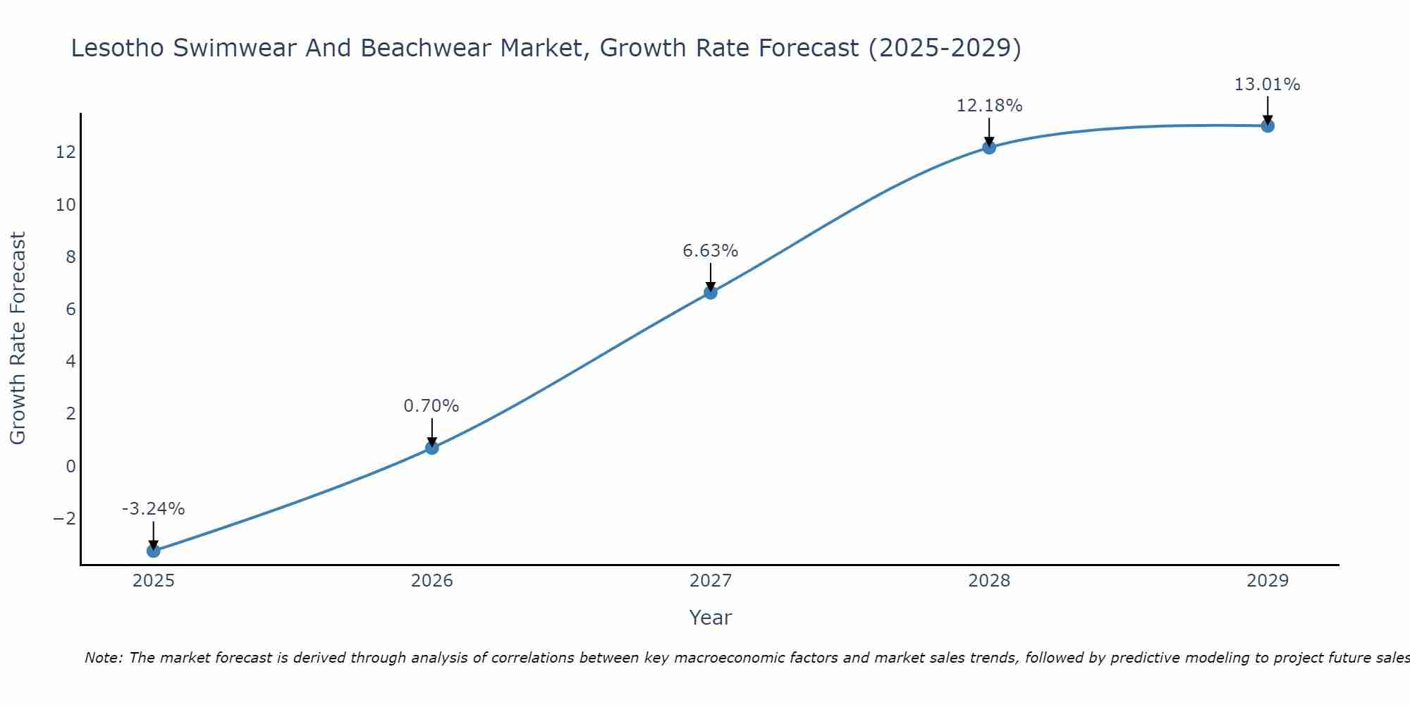 Lesotho Swimwear And Beachwear Market Growth Rate
