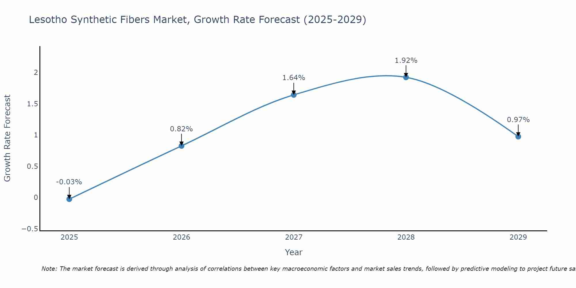 Lesotho Synthetic Fibers Market Growth Rate