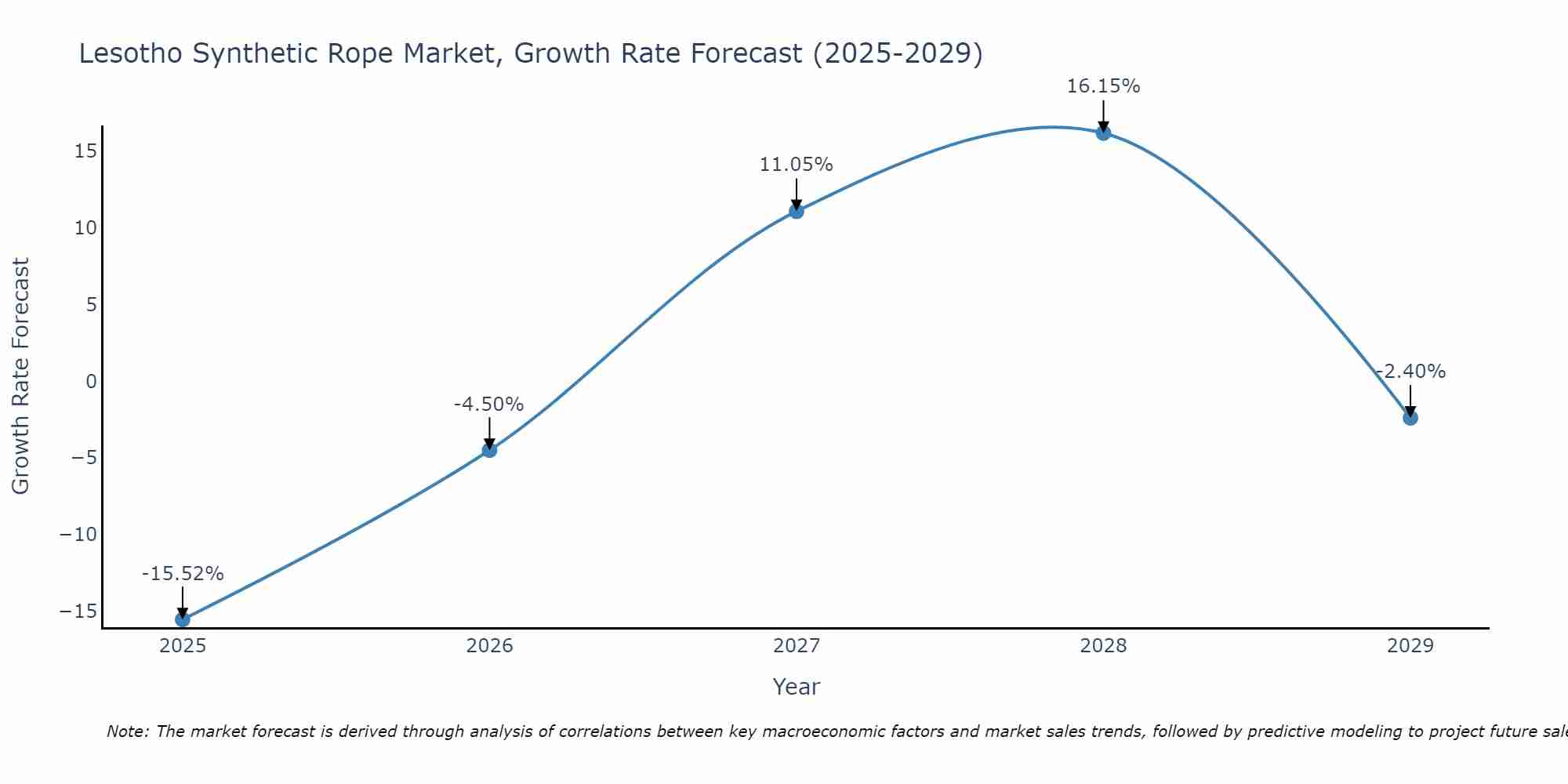 Lesotho Synthetic Rope Market Growth Rate