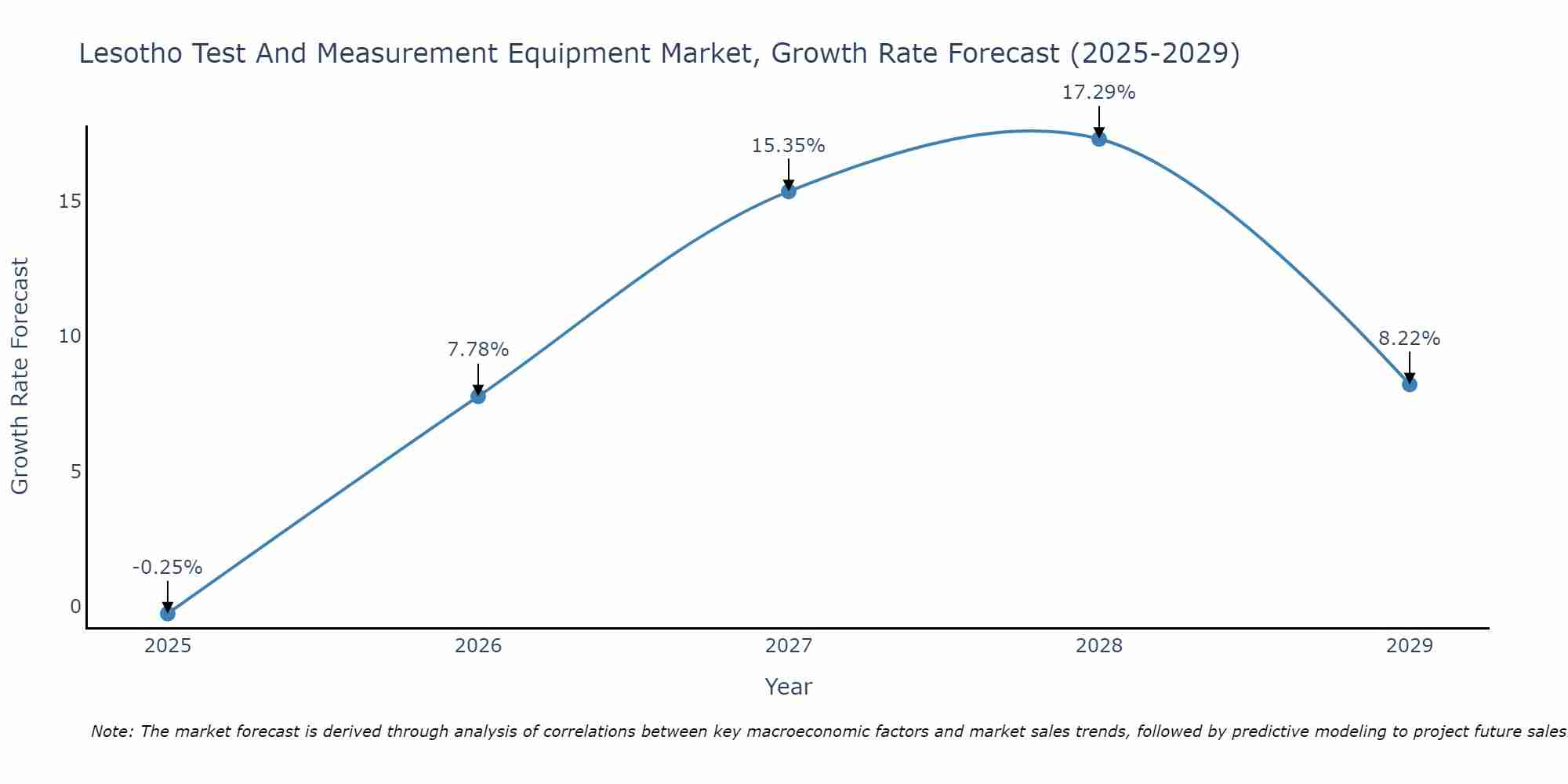 Lesotho Test And Measurement Equipment Market Growth Rate