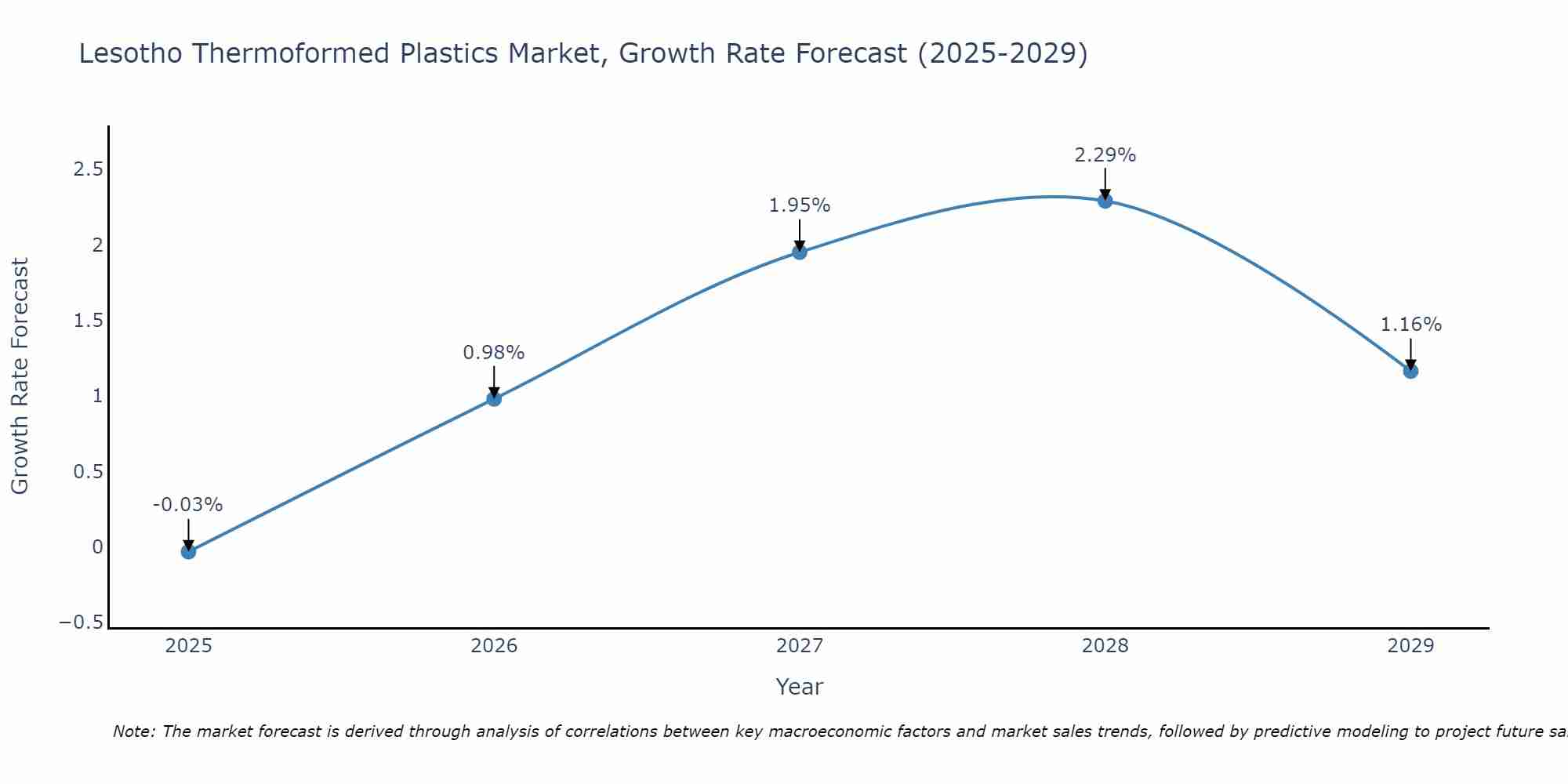 Lesotho Thermoformed Plastics Market Growth Rate
