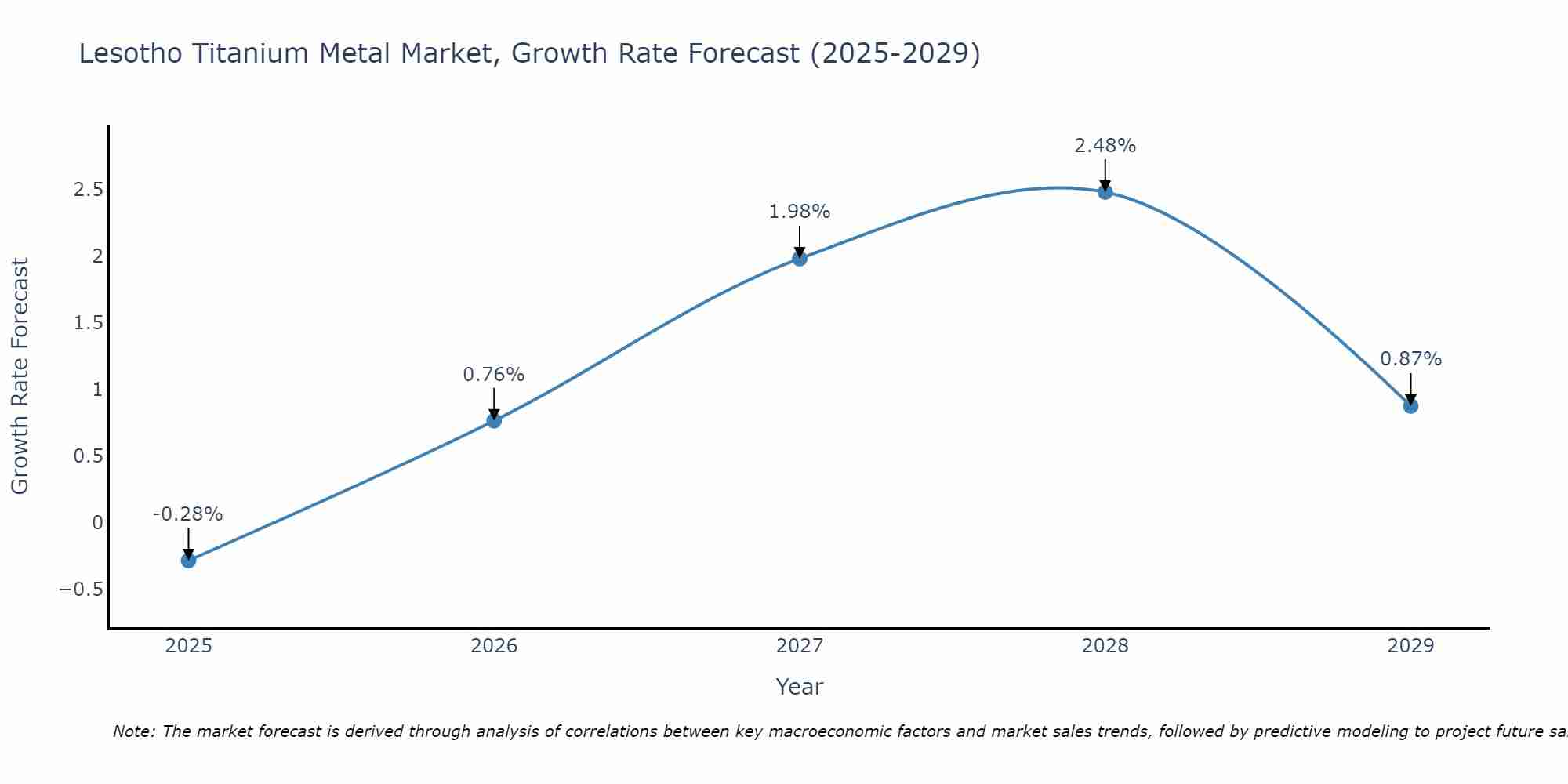 Lesotho Titanium Metal Market Growth Rate