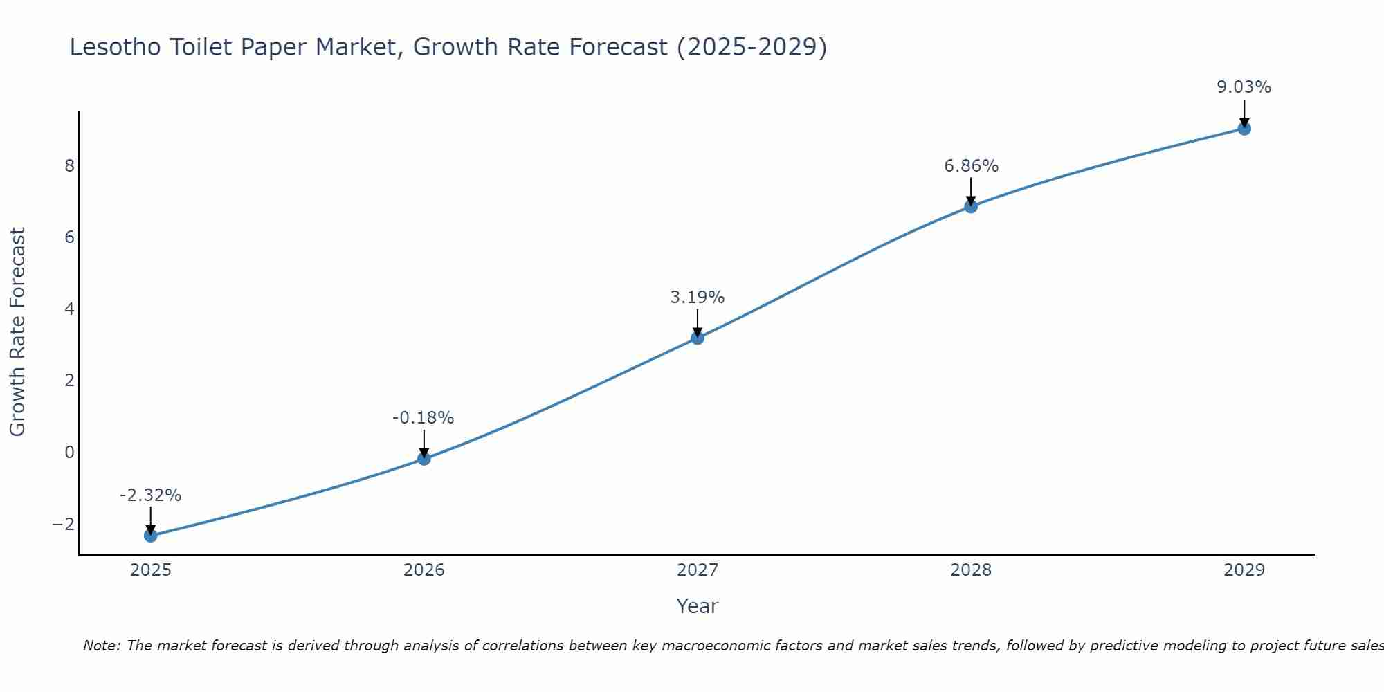 Lesotho Toilet Paper Market Growth Rate