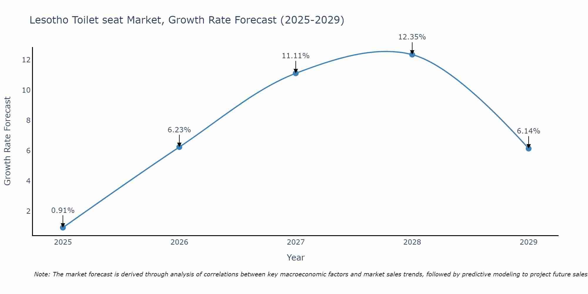 Lesotho Toilet seat Market Growth Rate