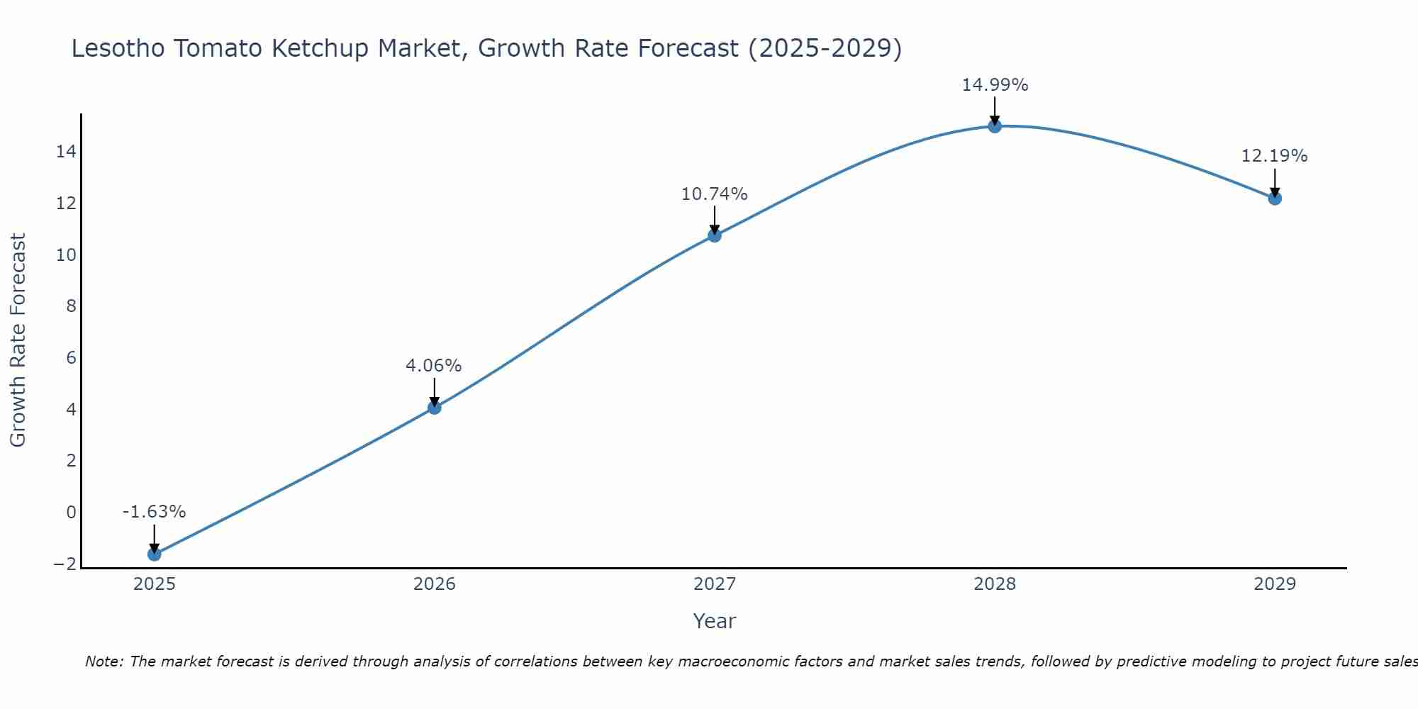Lesotho Tomato Ketchup Market Size Growth Rate