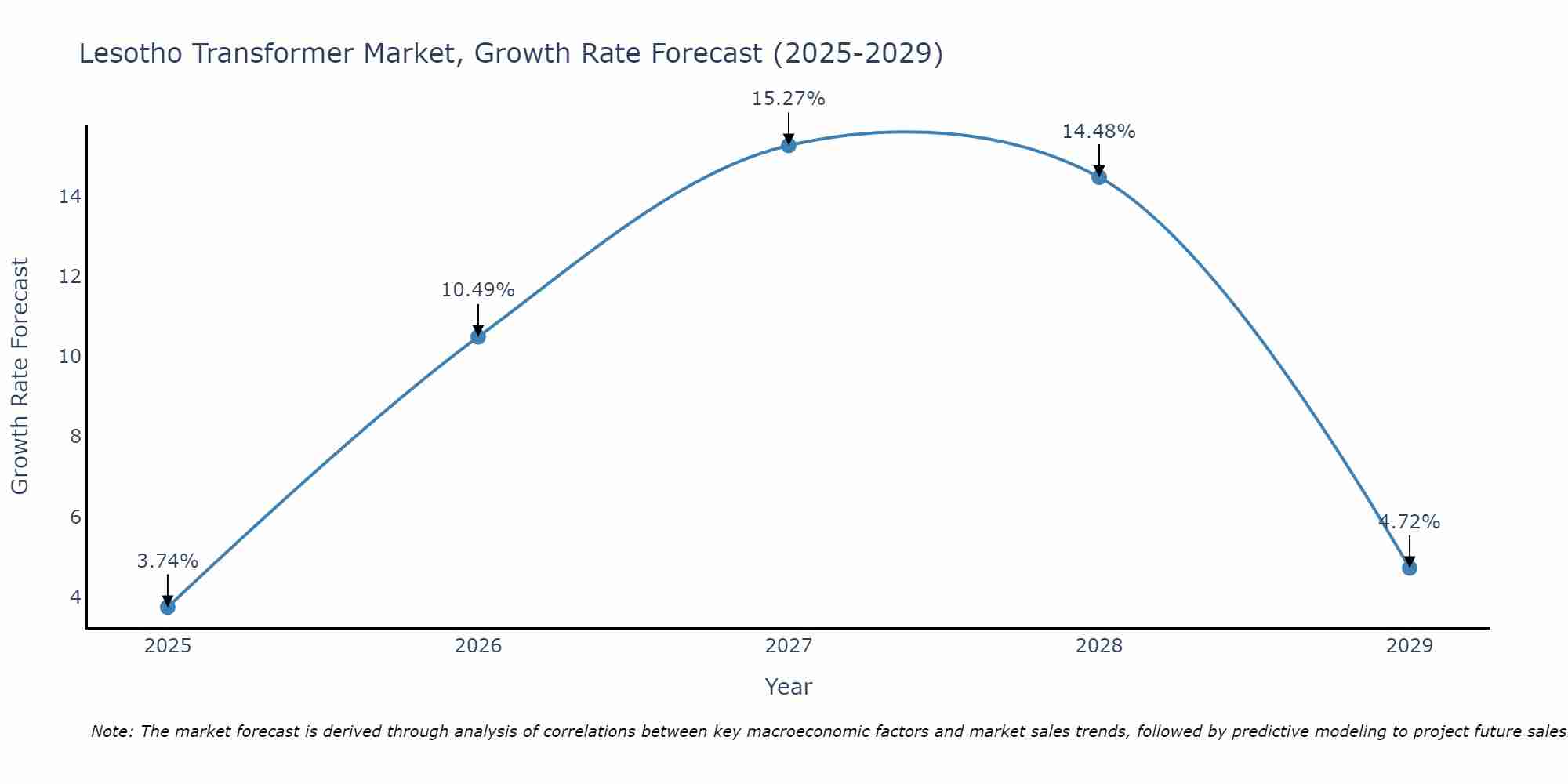 Lesotho Transformer Market Growth Rate