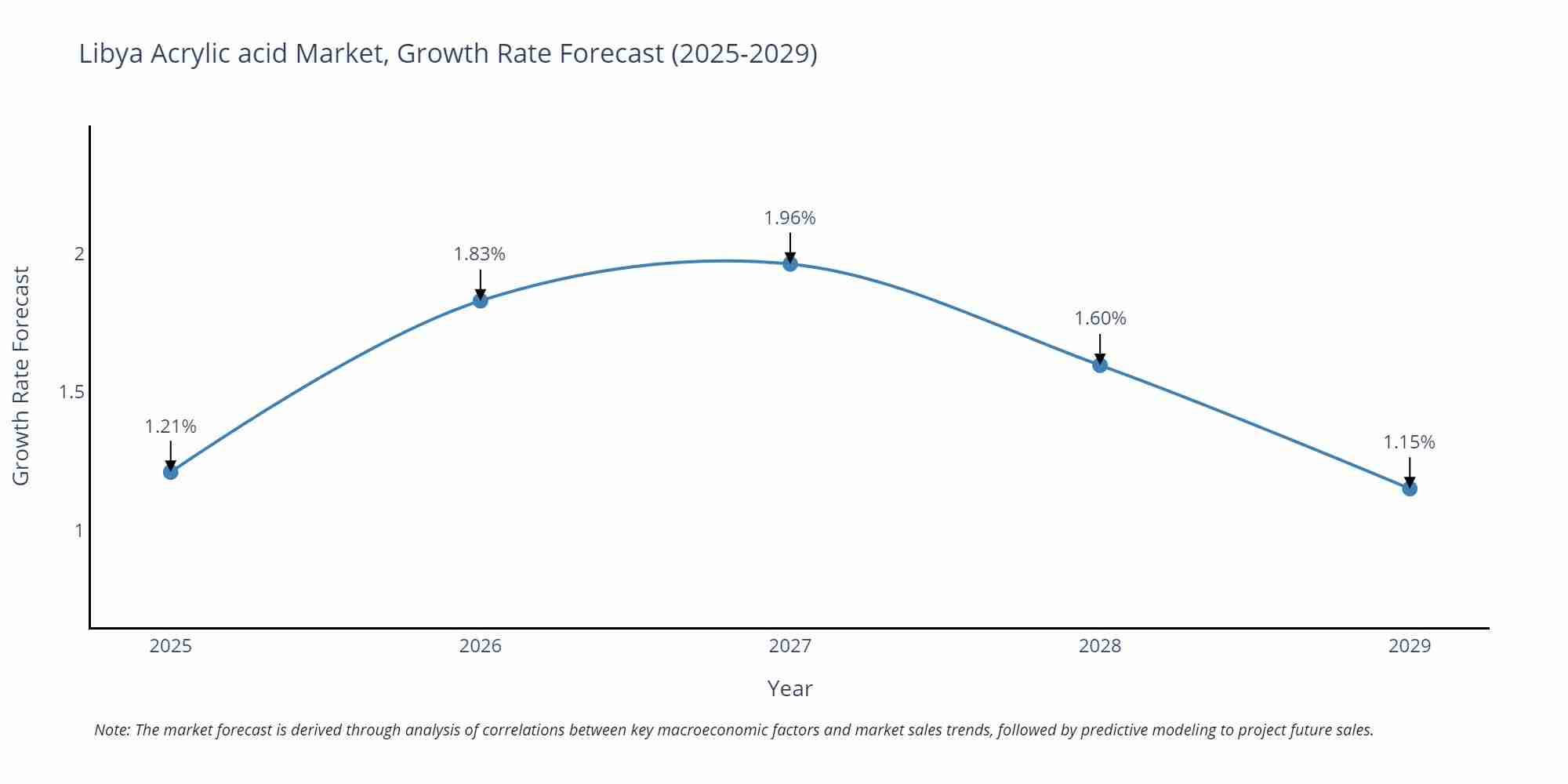 Libya Acrylic acid Market Growth Rate