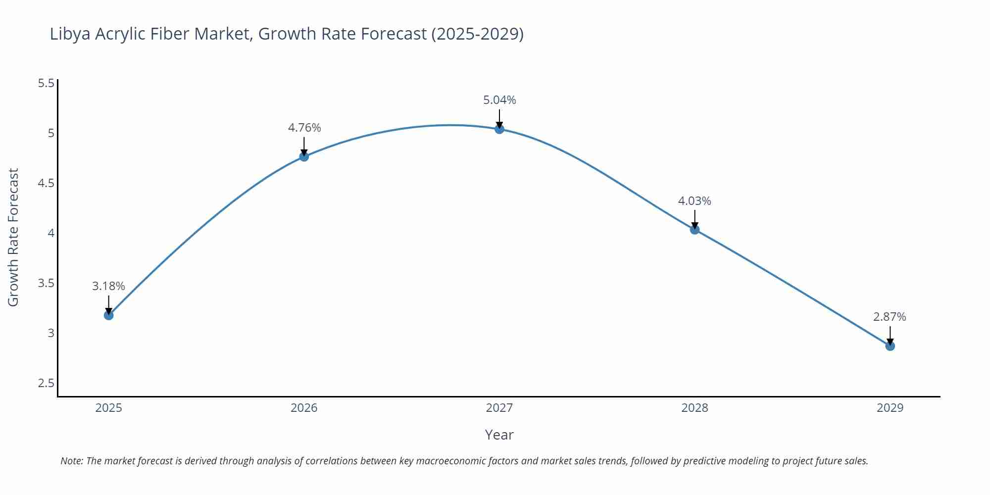 Libya Acrylic Fiber Market Growth Rate