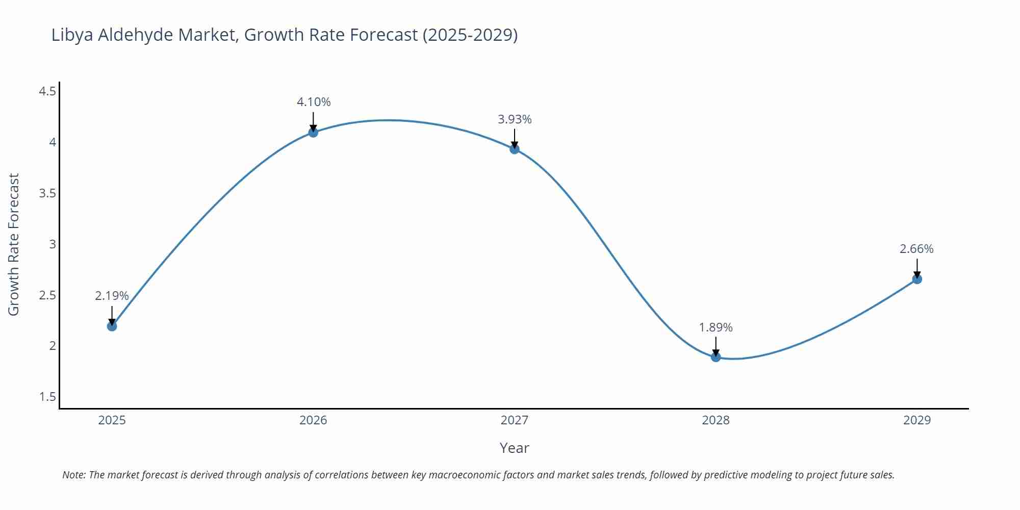 Libya Aldehyde Market Growth Rate