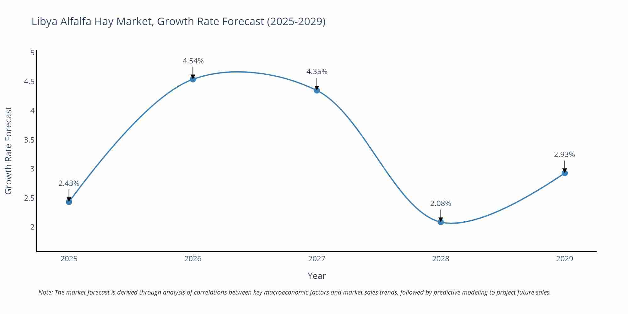 Libya Alfalfa Hay Market Growth Rate