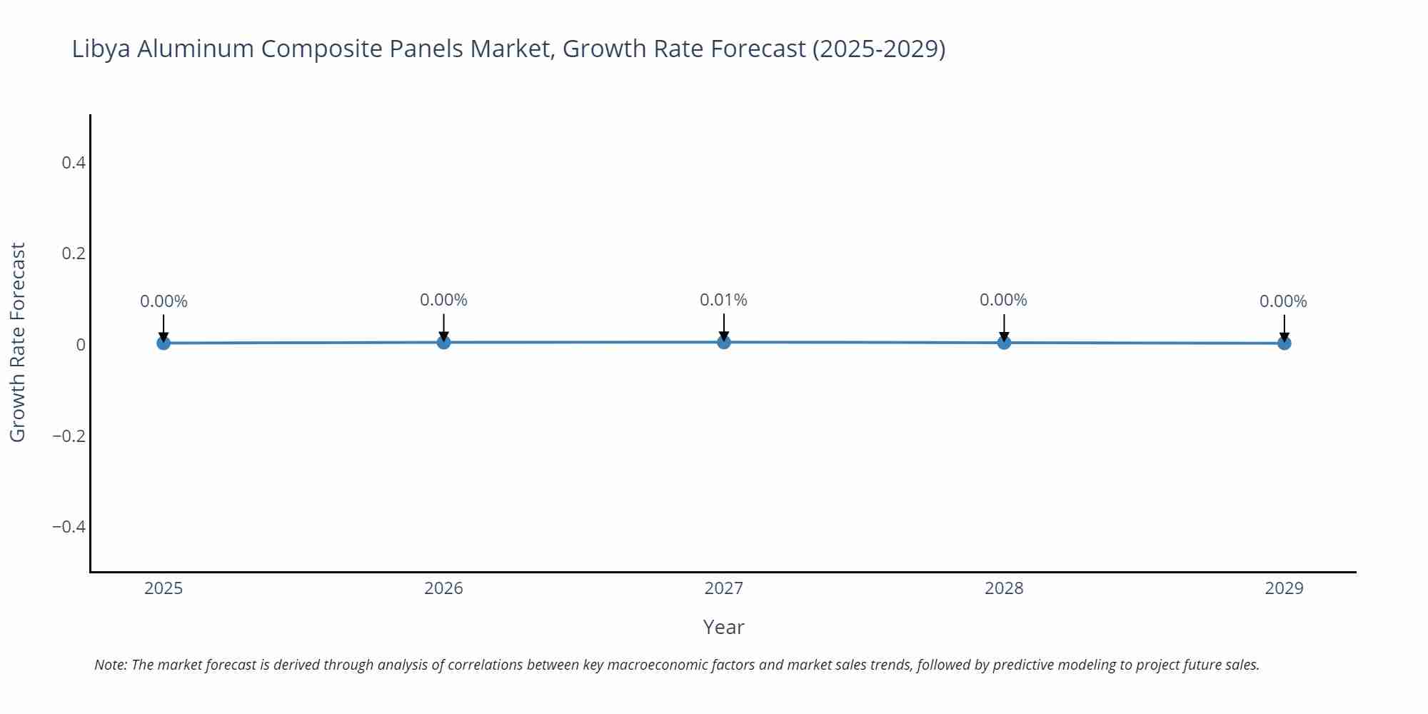 Libya Aluminum Composite Panels Market Growth Rate