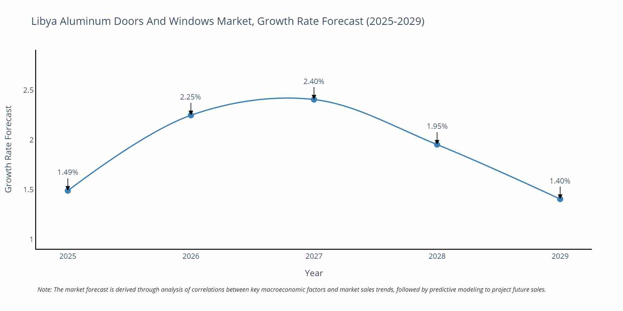 Libya Aluminum Doors And Windows Market Growth Rate