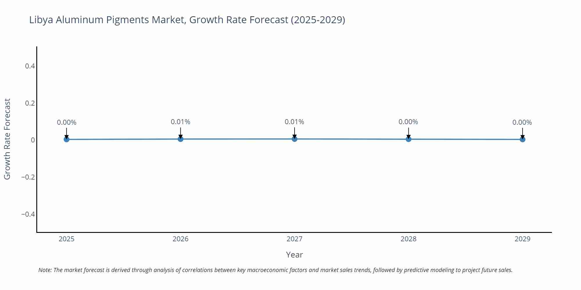 Libya Aluminum Pigments Market Size Growth Rate