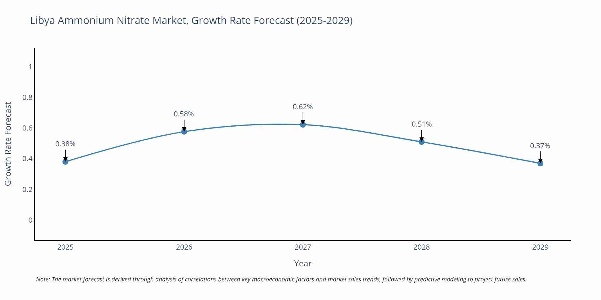 Libya Ammonium Nitrate Market Growth Rate
