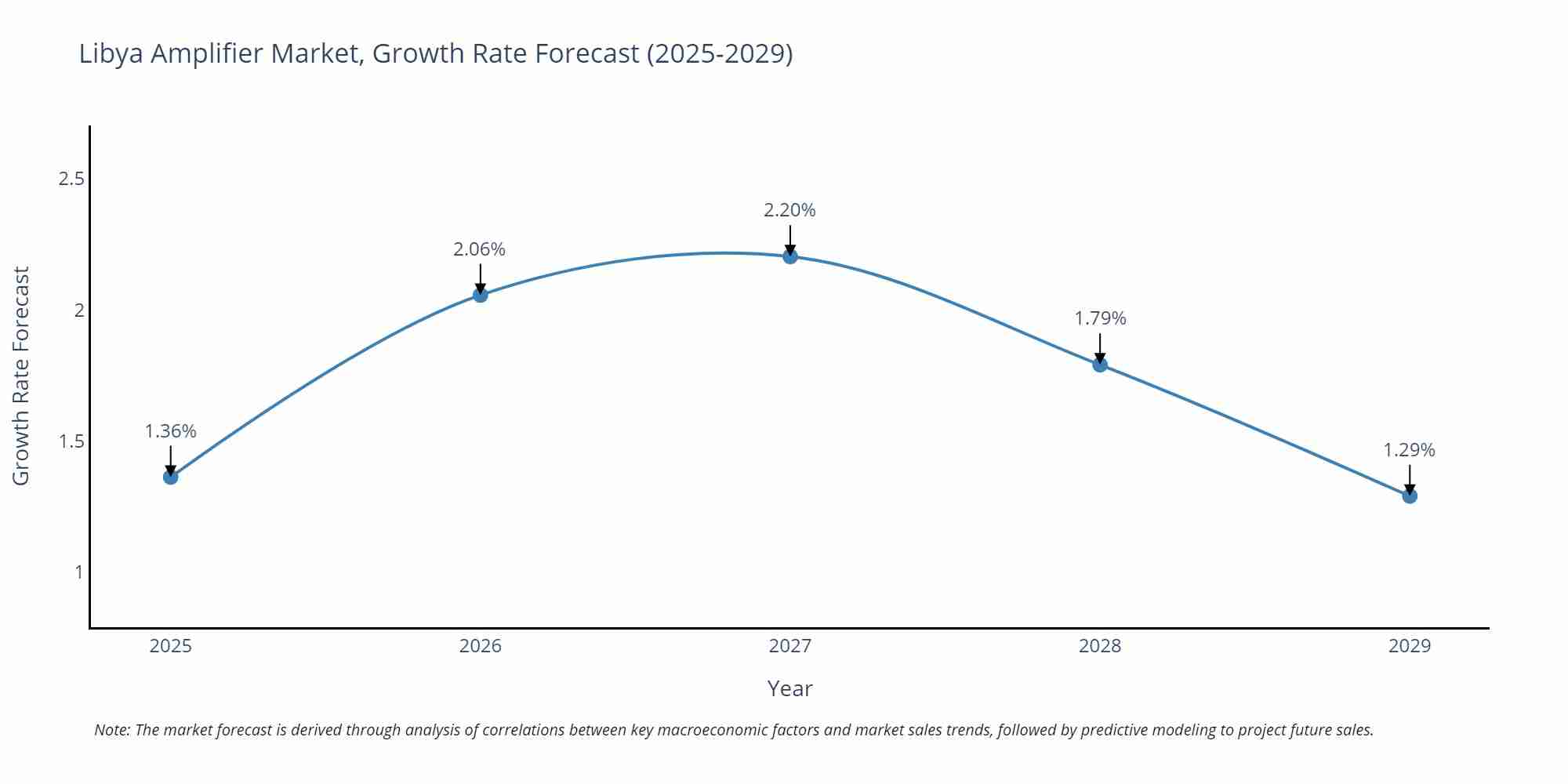 Libya Amplifier Market Growth Rate