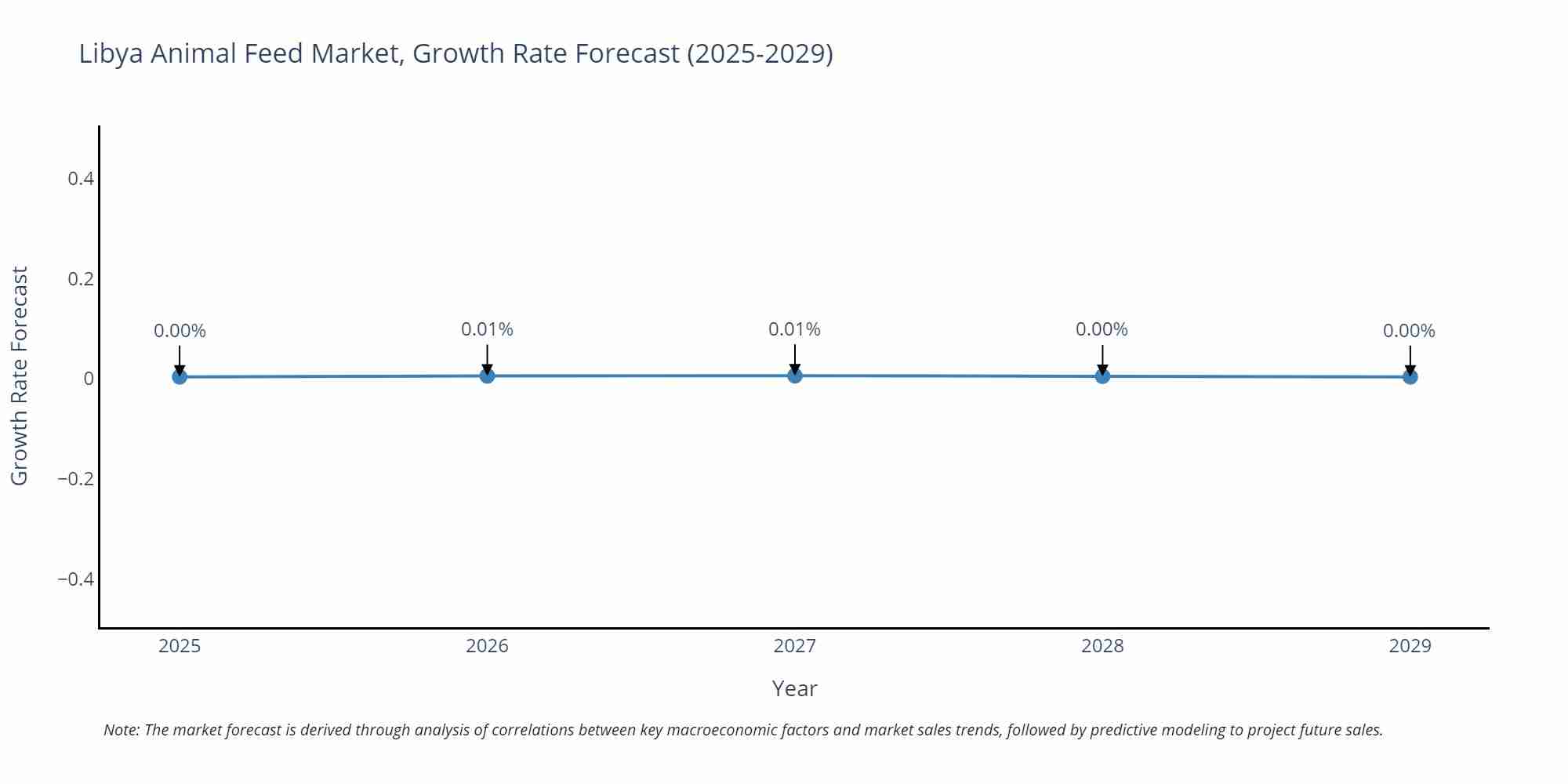 Libya Animal Feed Market Size Growth Rate
