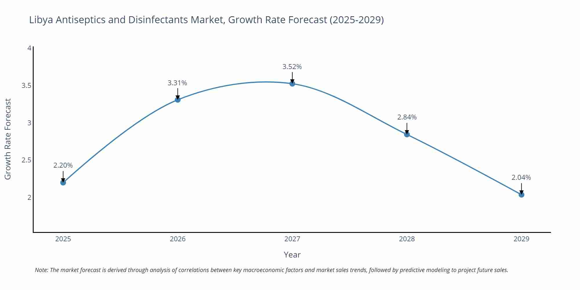 Libya Antiseptics and Disinfectants Market Growth Rate