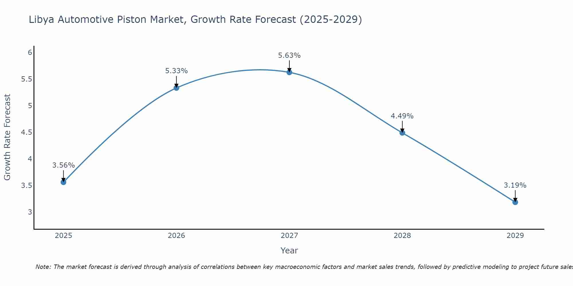 Libya Automotive Piston Market Growth Rate
