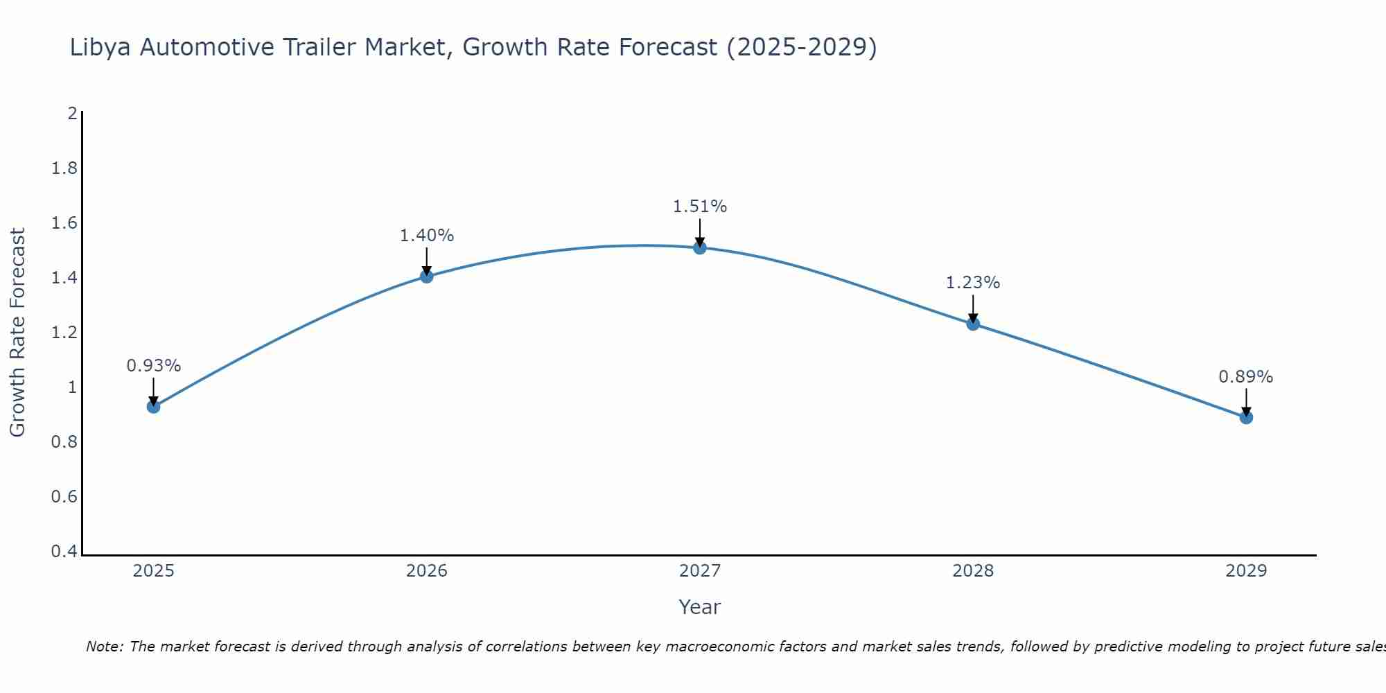 Libya Automotive Trailer Market Size Growth Rate
