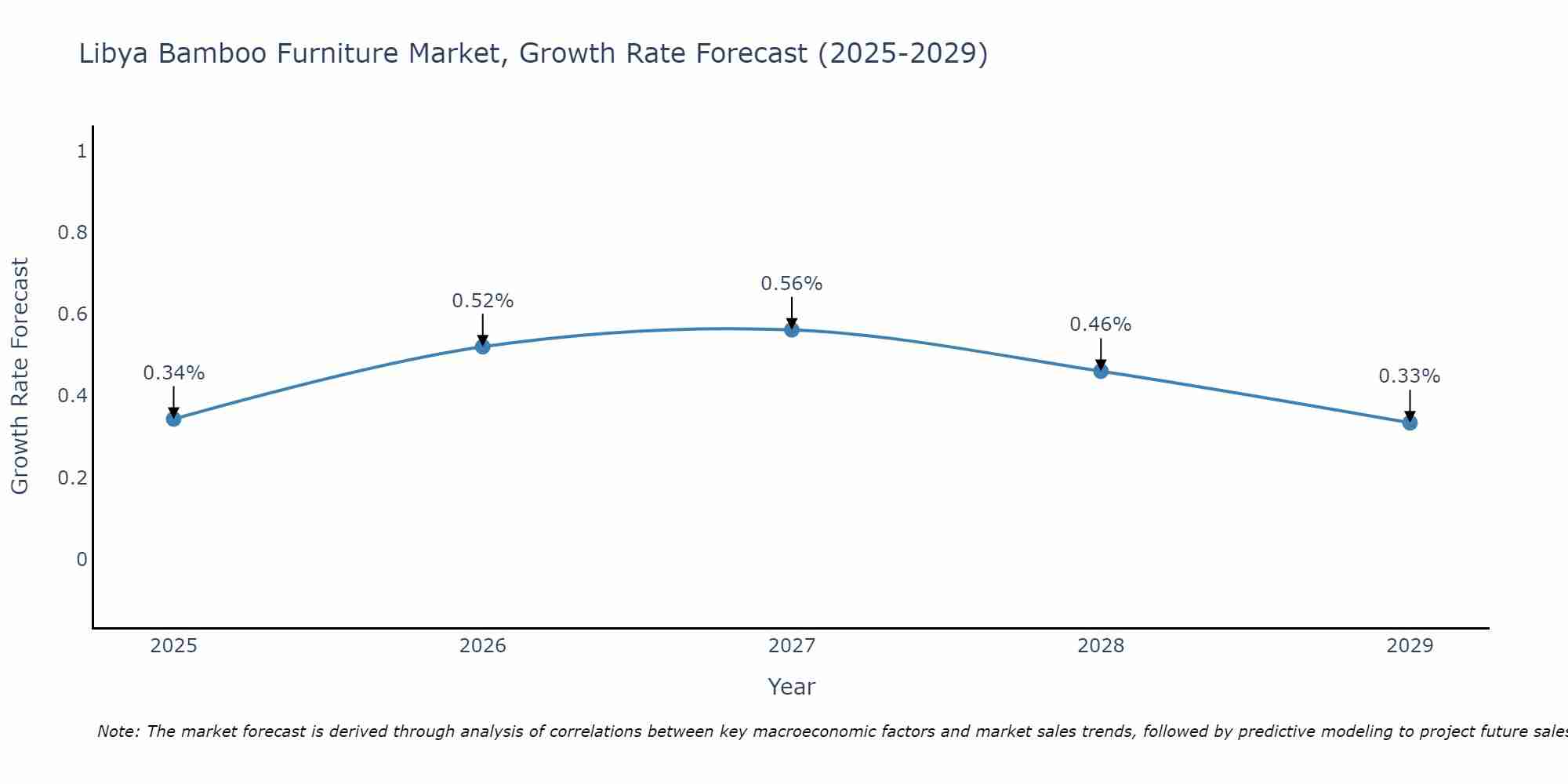 Libya Bamboo Furniture Market Growth Rate