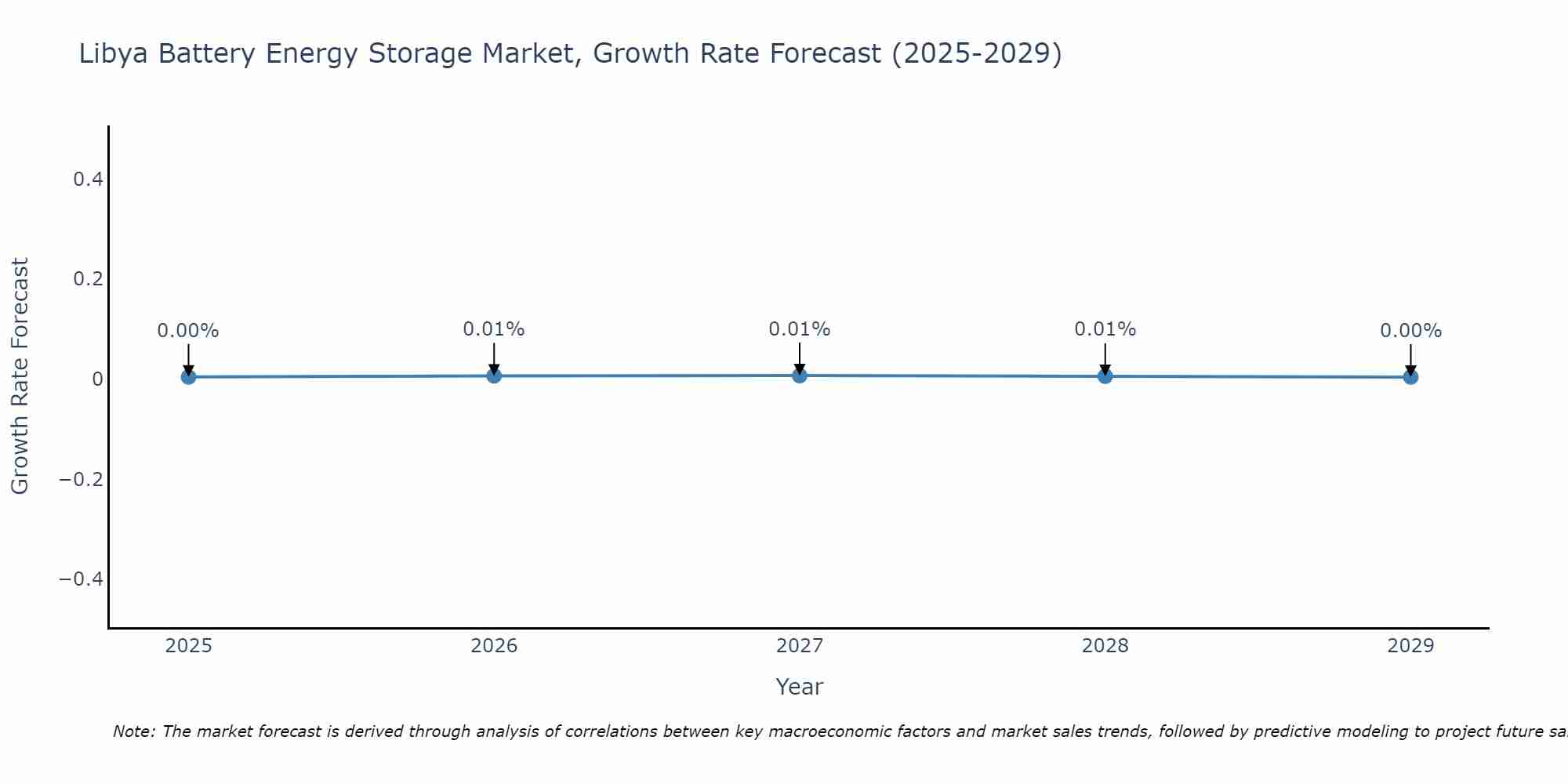Libya Battery Energy Storage Market Growth Rate