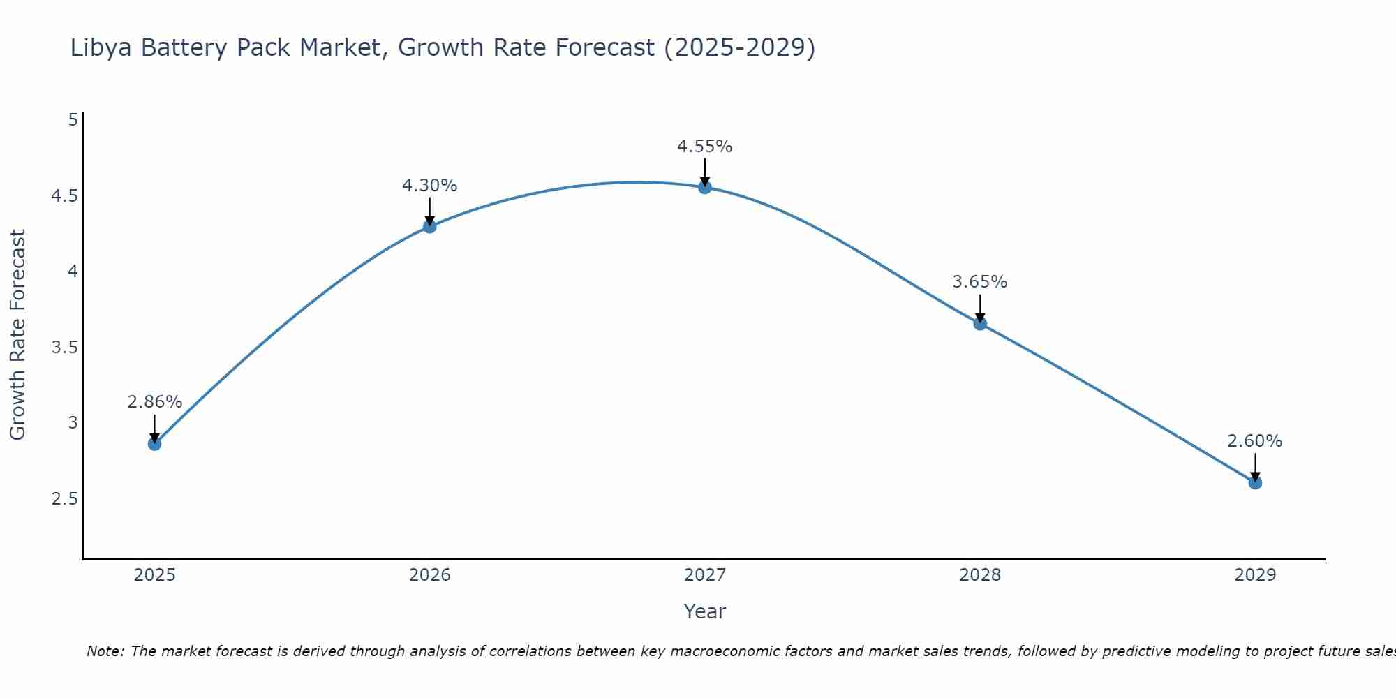 Libya Battery Pack Market Growth Rate