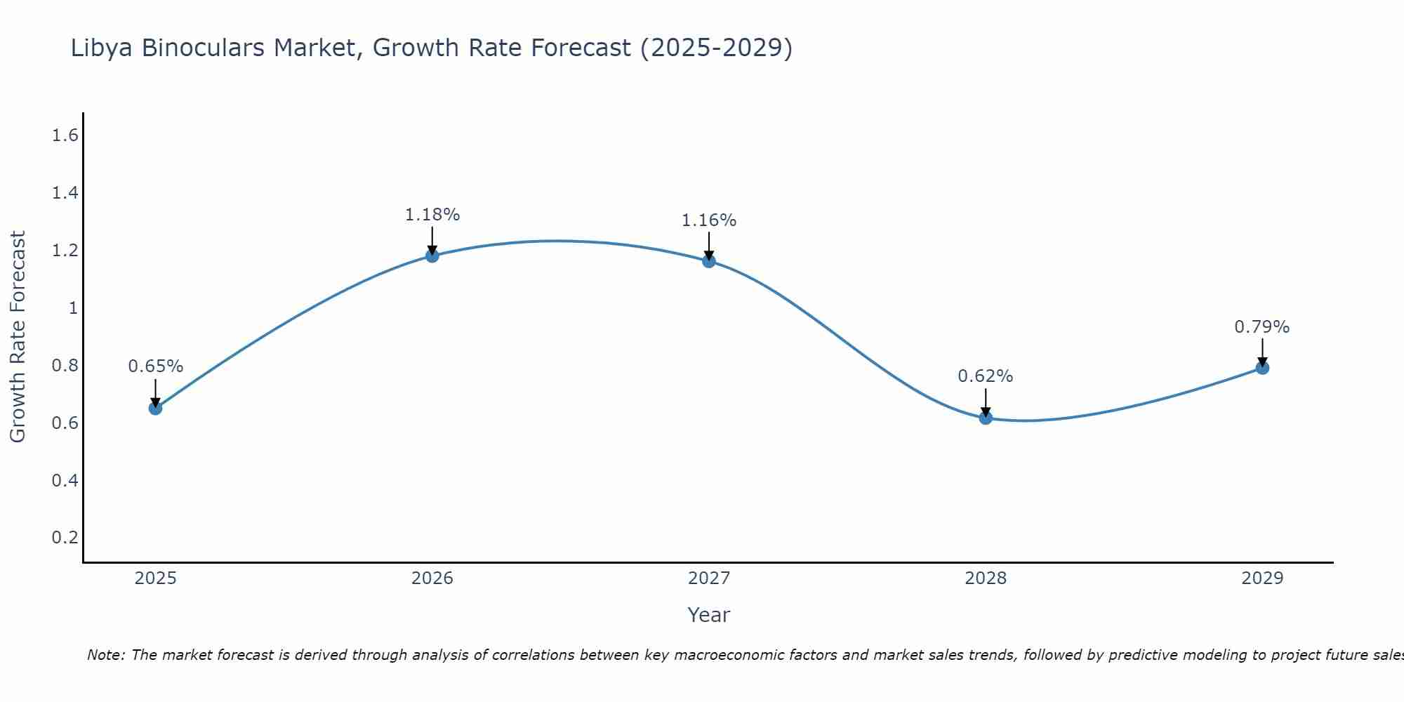 Libya Binoculars Market Growth Rate