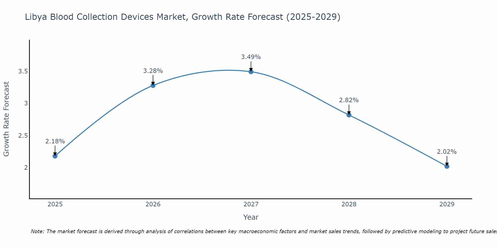 Libya Blood Collection Devices Market Size Growth Rate
