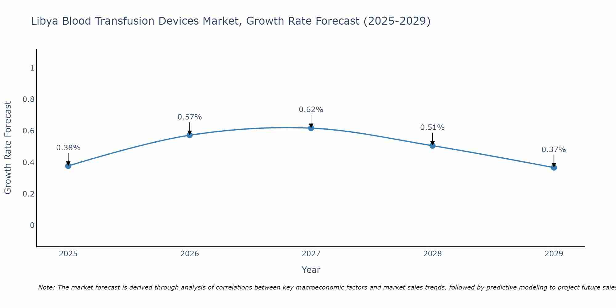 Libya Blood Transfusion Devices Market Size Growth Rate