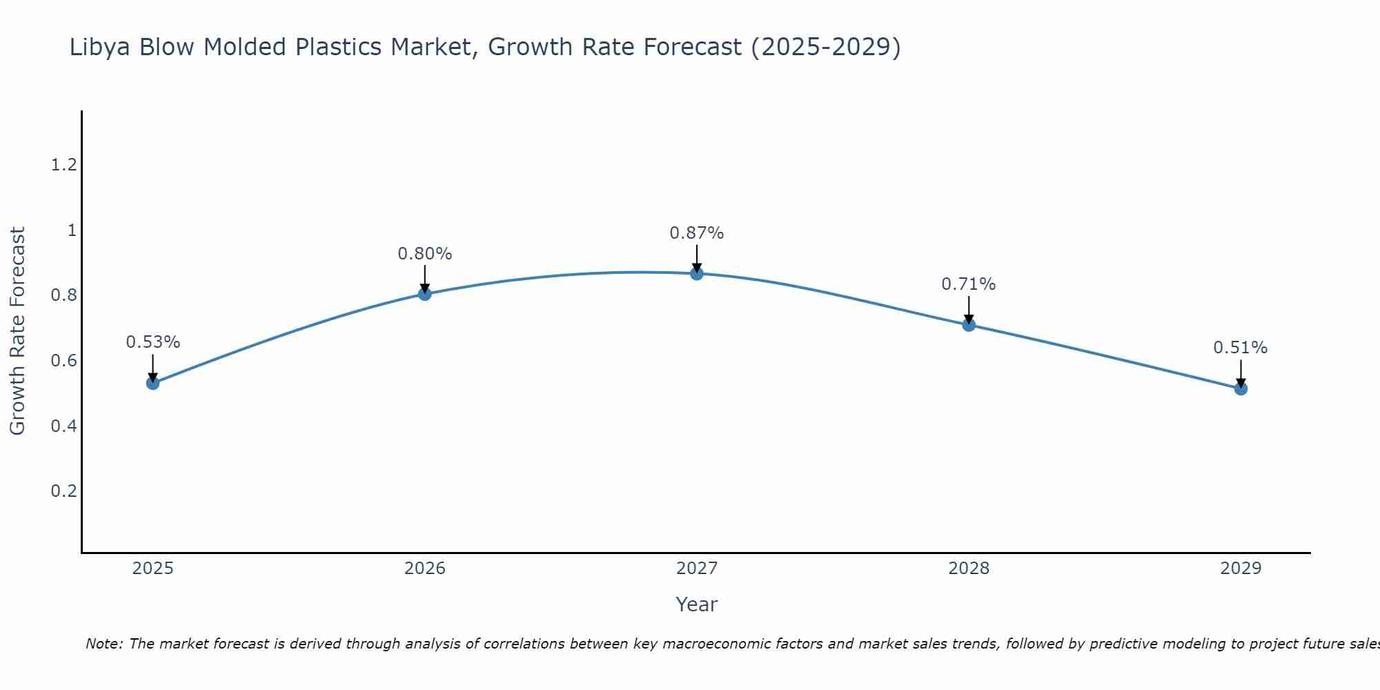 Libya Blow Molded Plastics Market Growth Rate
