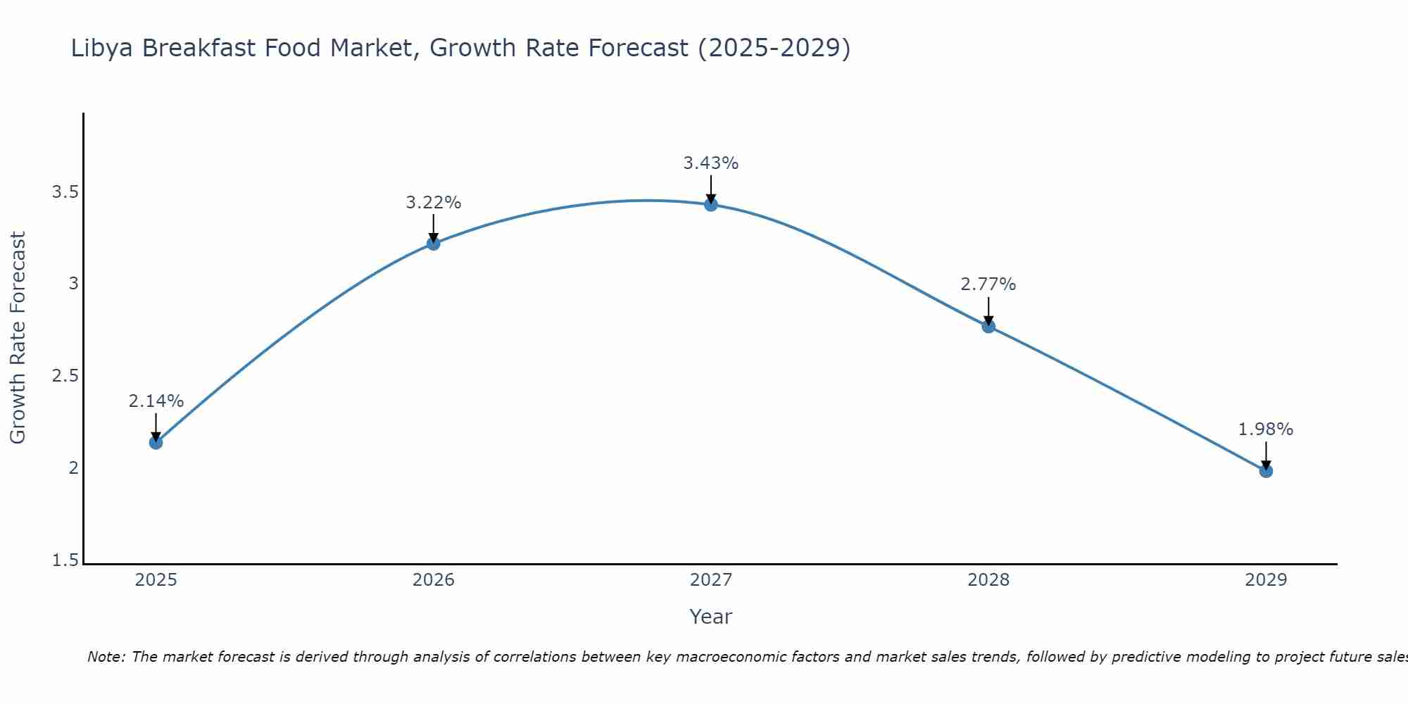 Libya Breakfast Food Market Size Growth Rate