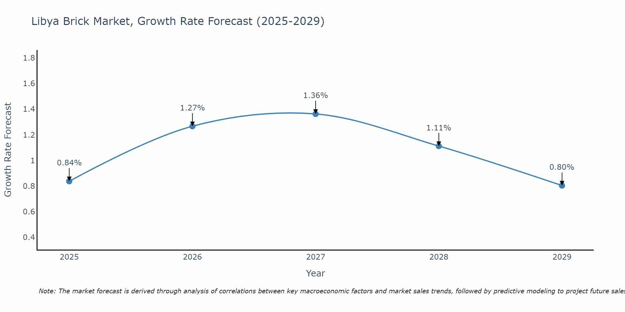 Libya Brick Market Growth Rate