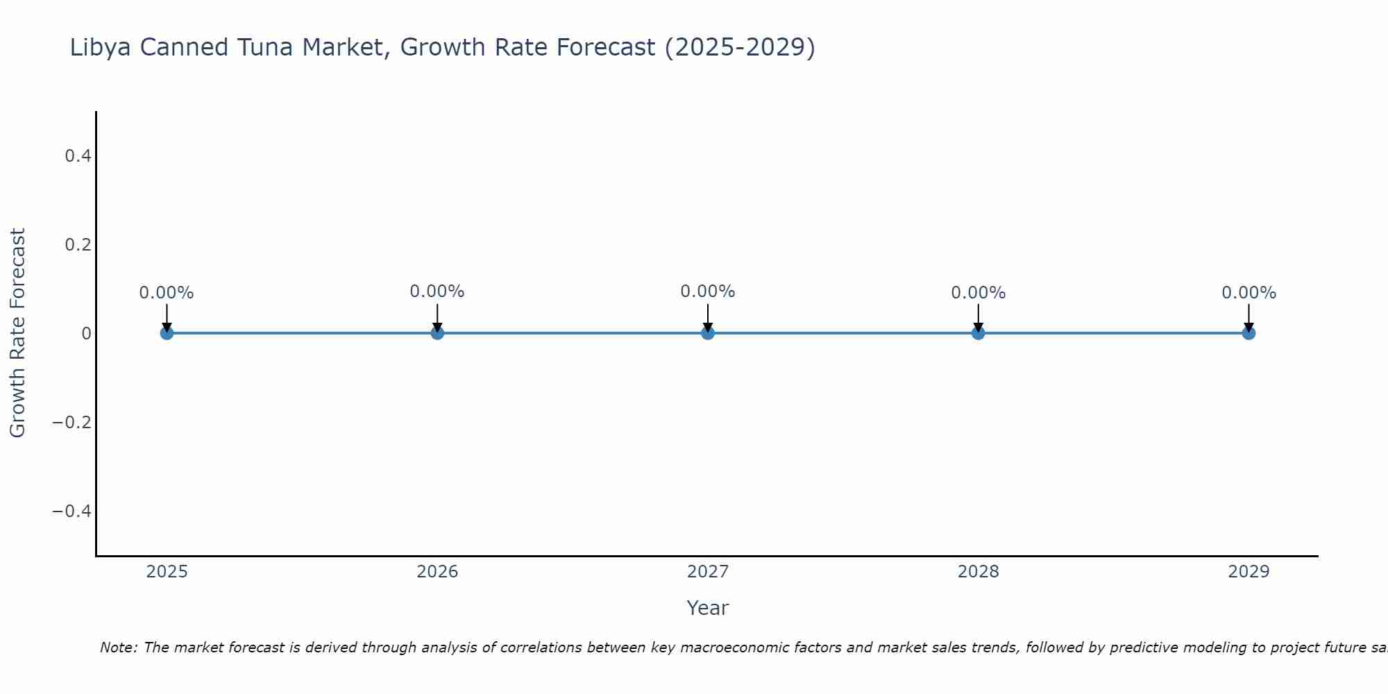 Libya Canned Tuna Market Growth Rate
