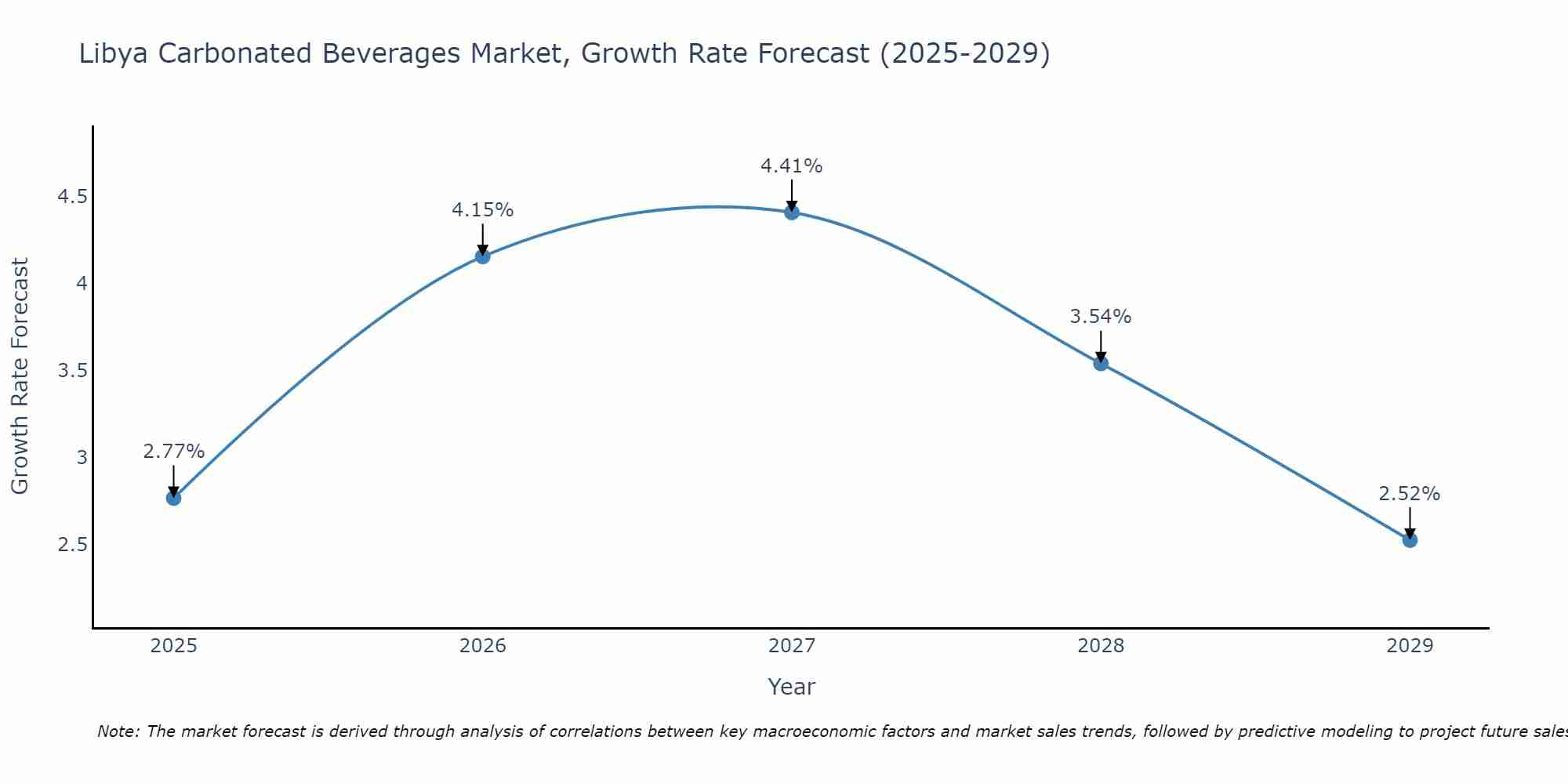 Libya Carbonated Beverages Market Size Growth Rate