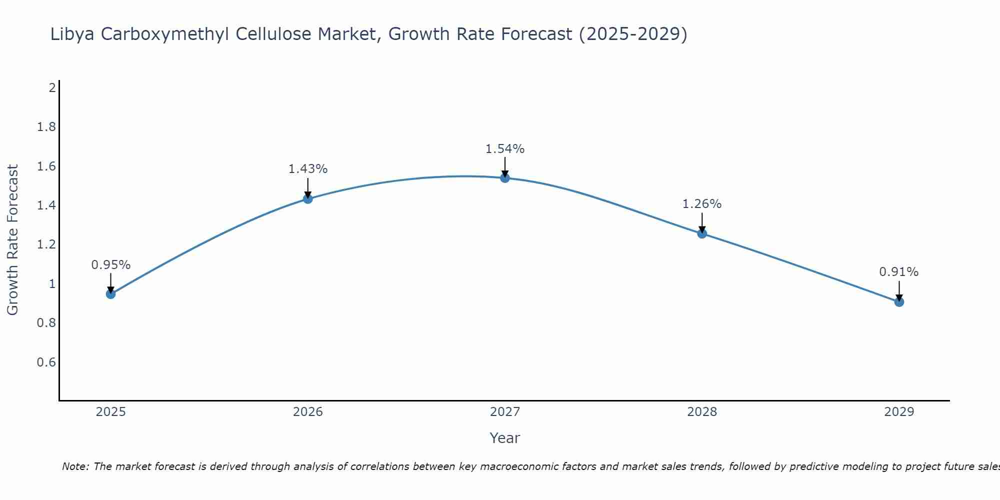 Libya Carboxymethyl Cellulose Market Size Growth Rate