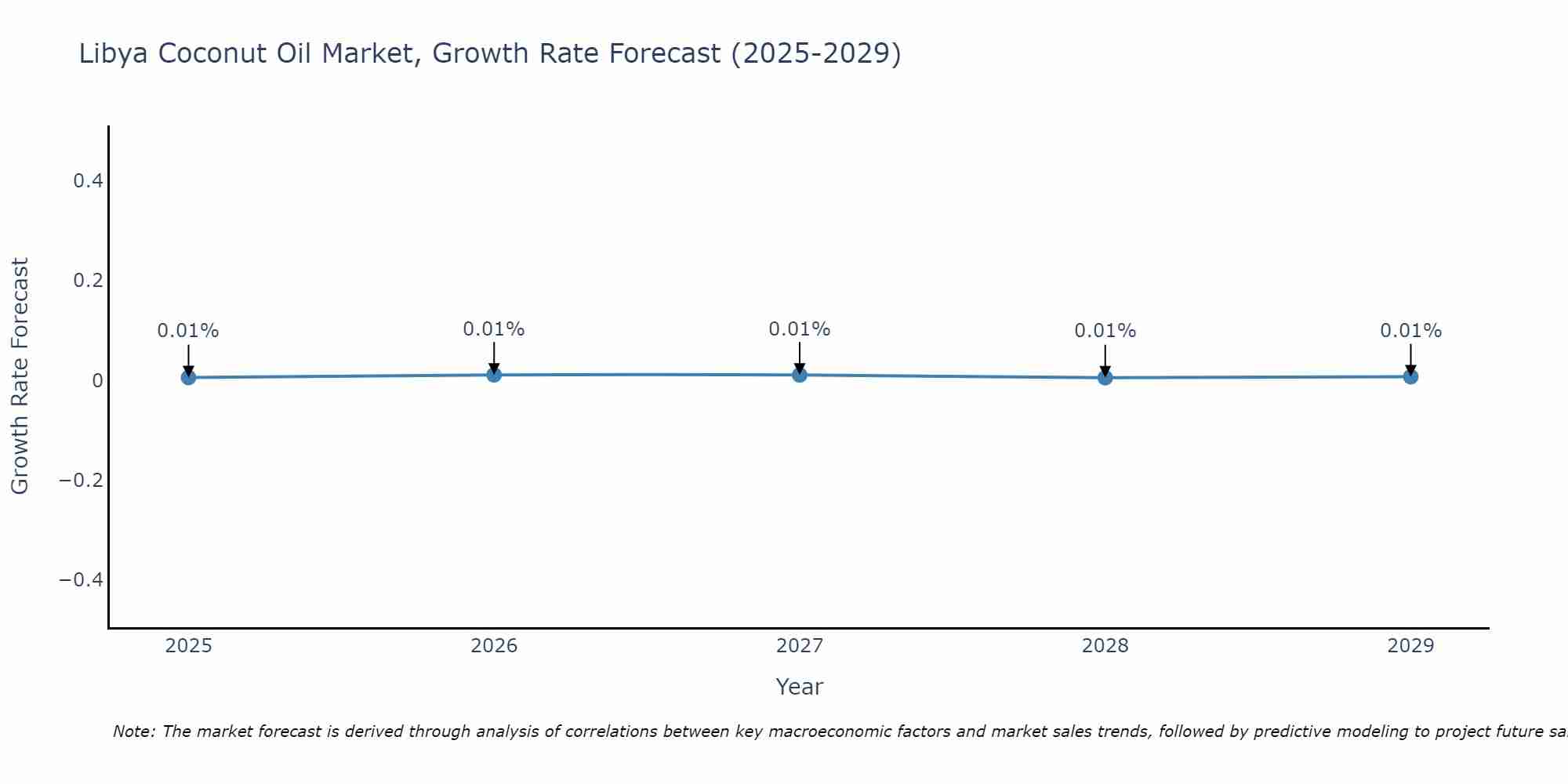 Libya Coconut Oil Market Growth Rate