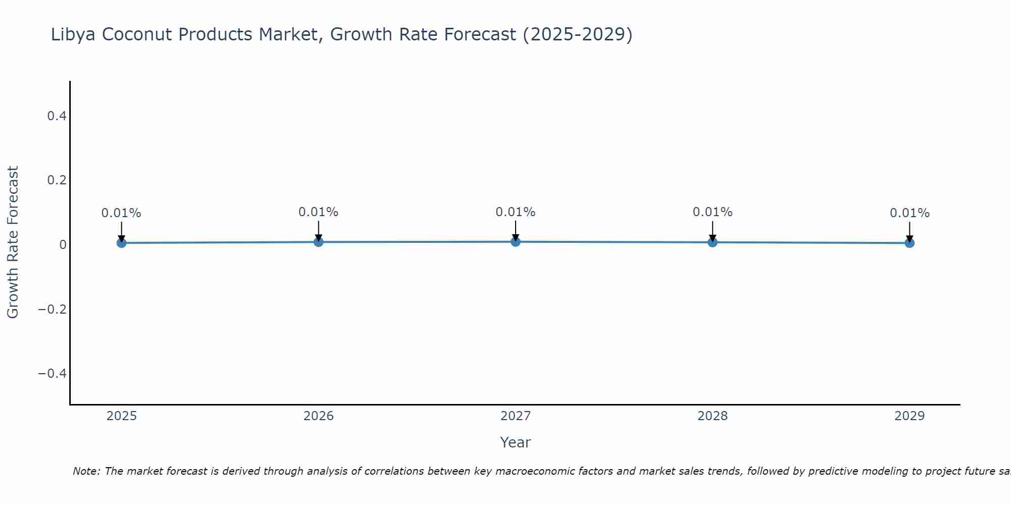 Libya Coconut Products Market Growth Rate