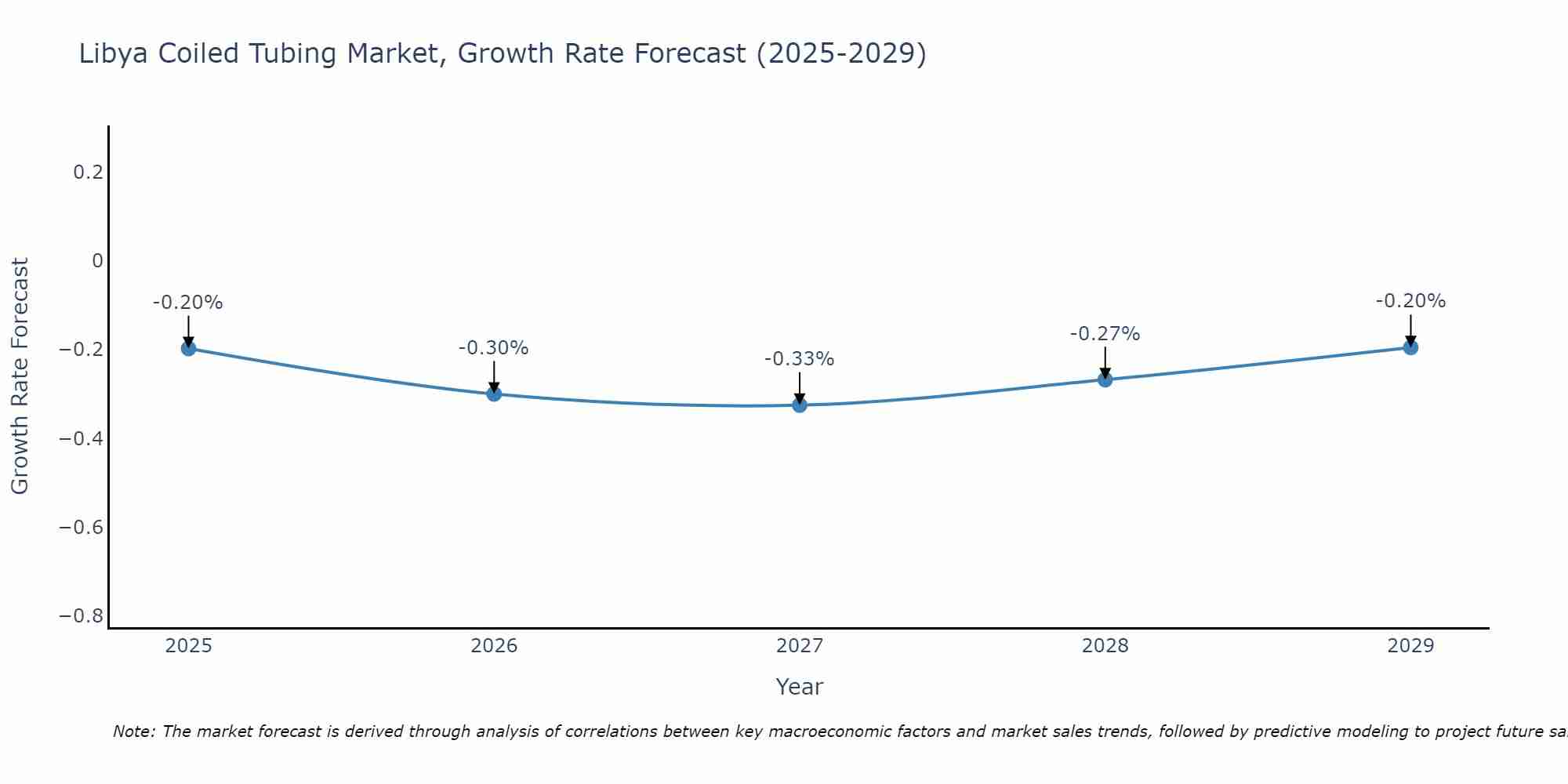 Libya Coiled Tubing Market Size Growth Rate