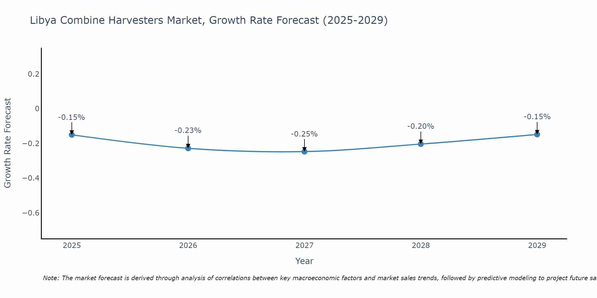 Libya Combine Harvesters Market Growth Rate