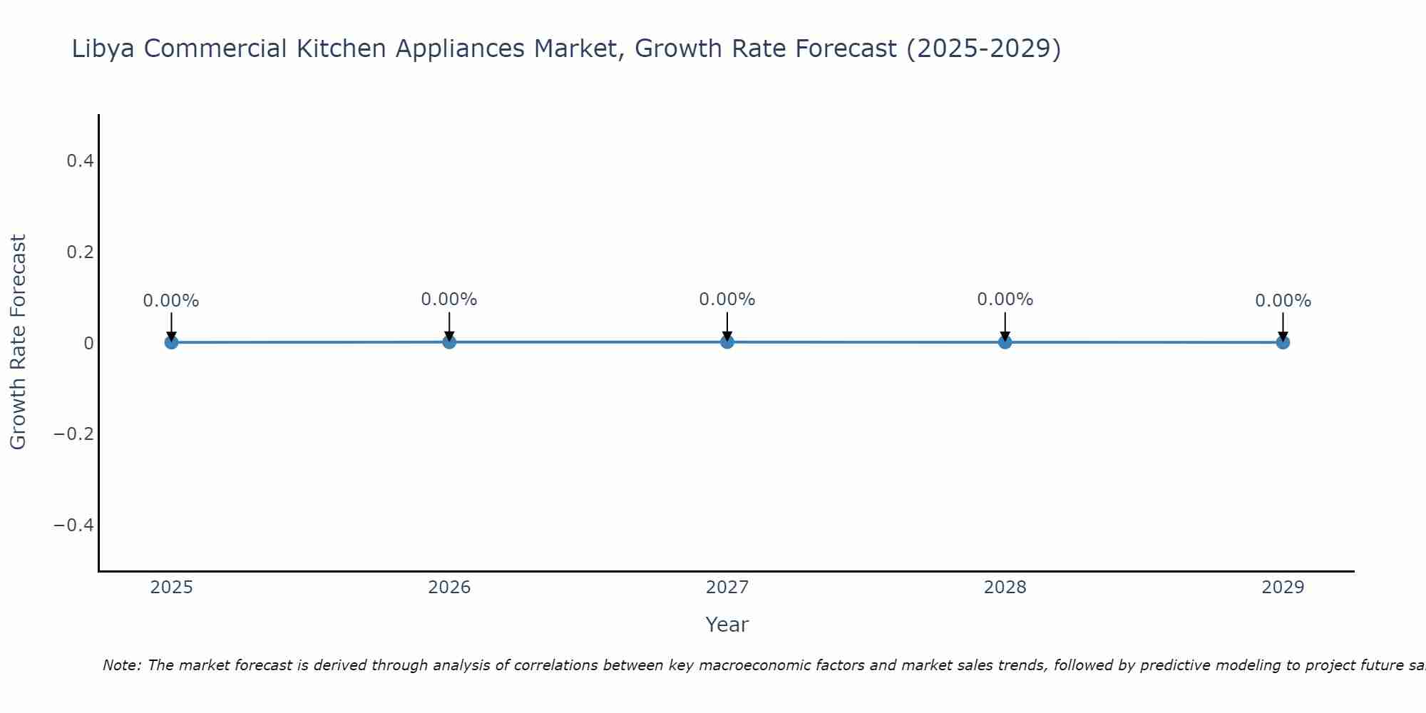 Libya Commercial Kitchen Appliances Market Growth Rate