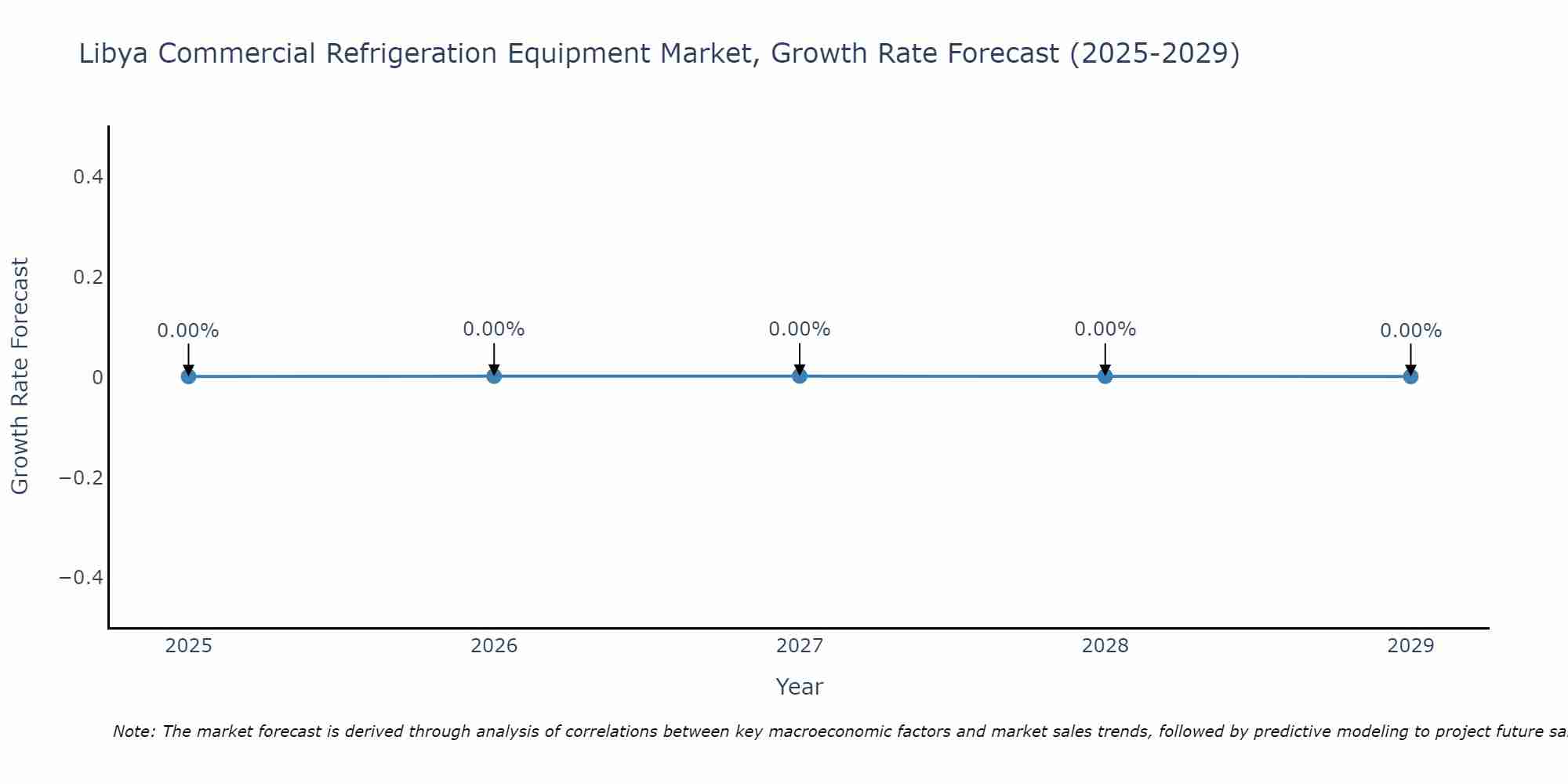 Libya Commercial Refrigeration Equipment Market Size Growth Rate