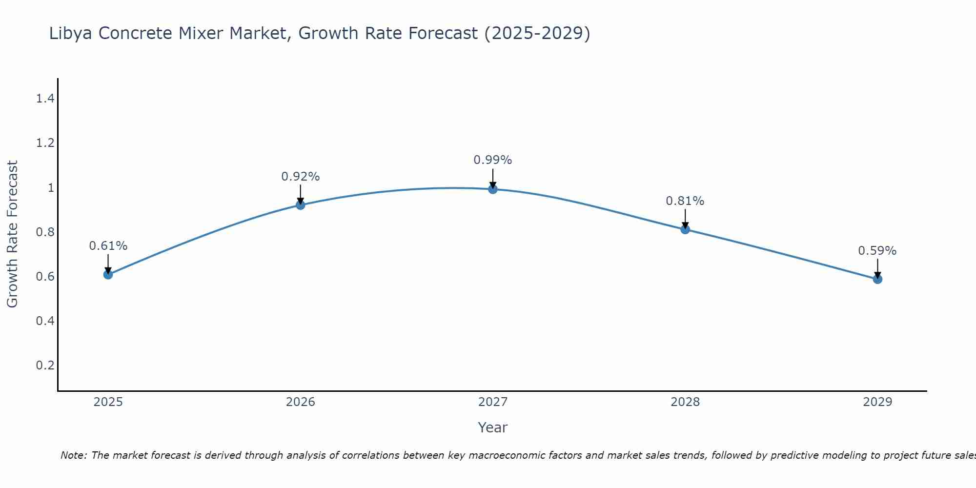 Libya Concrete Mixer Market Growth Rate