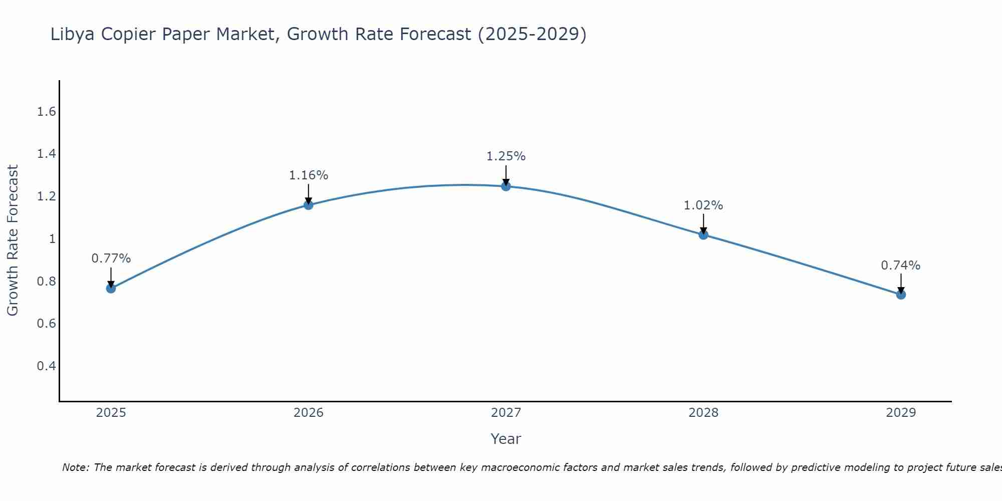 Libya Copier Paper Market Growth Rate