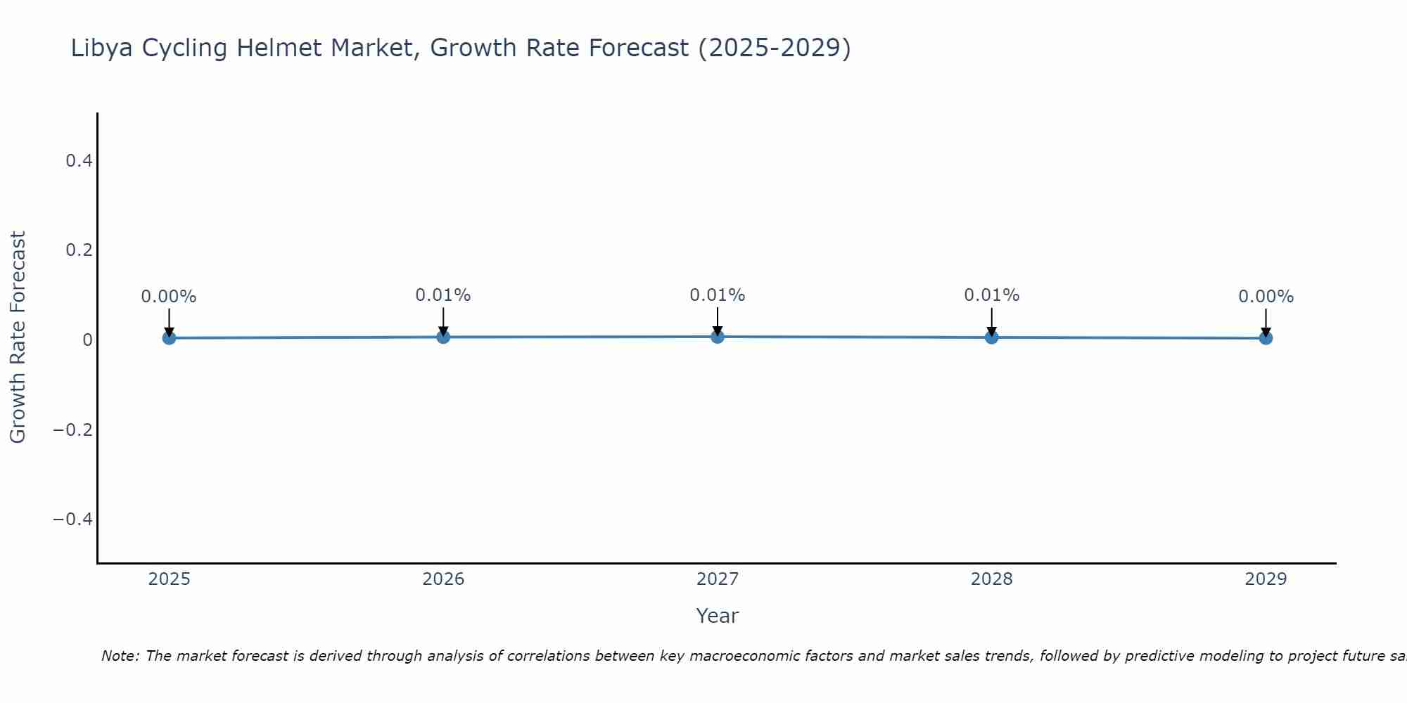 Libya Cycling Helmet Market Growth Rate
