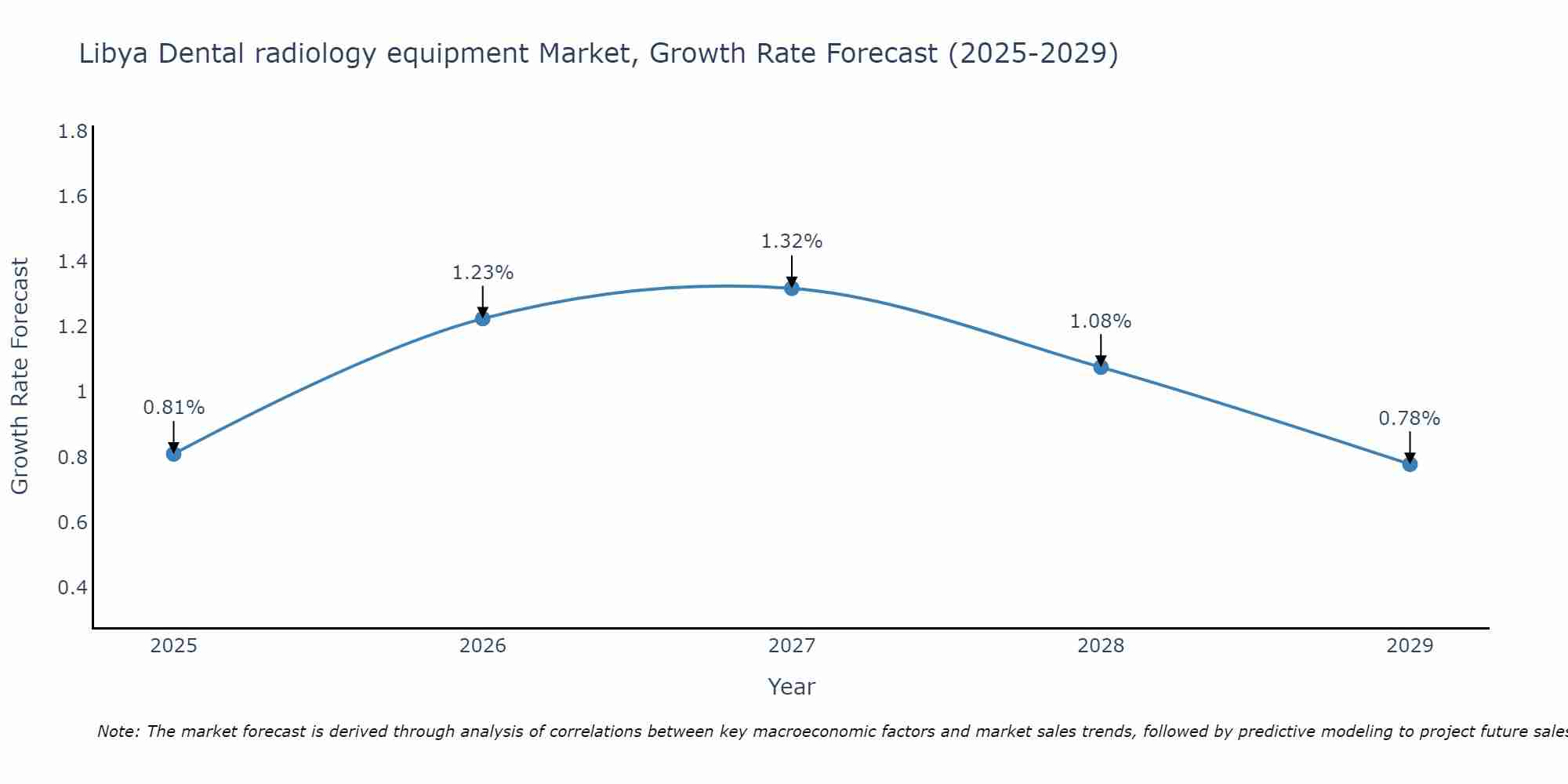 Libya Dental radiology equipment Market Growth Rate
