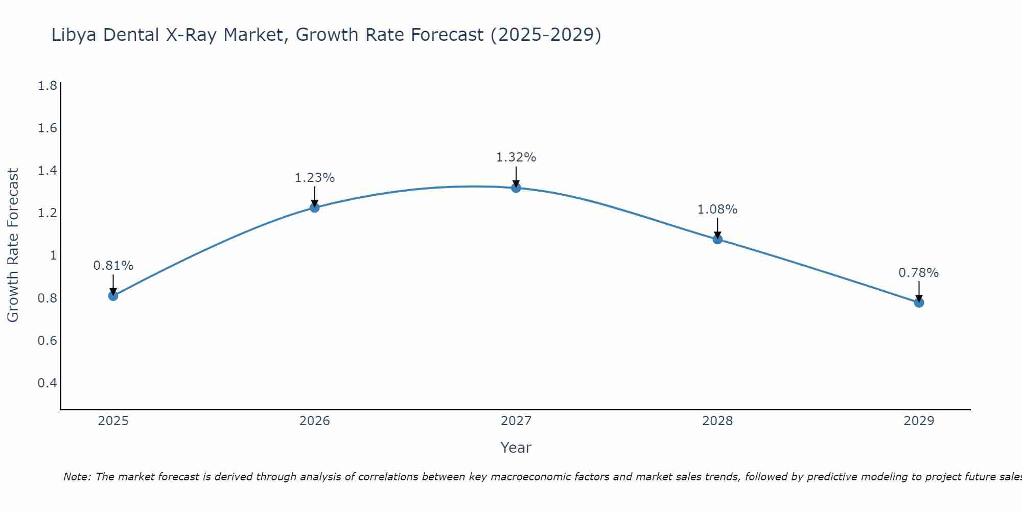 Libya Dental X-Ray Market Growth Rate