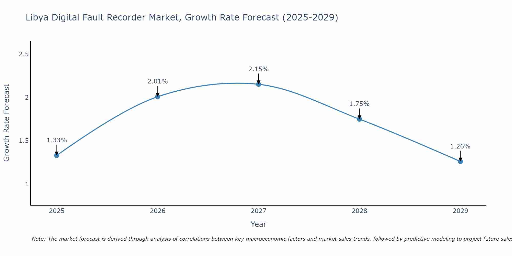 Libya Digital Fault Recorder Market Growth Rate