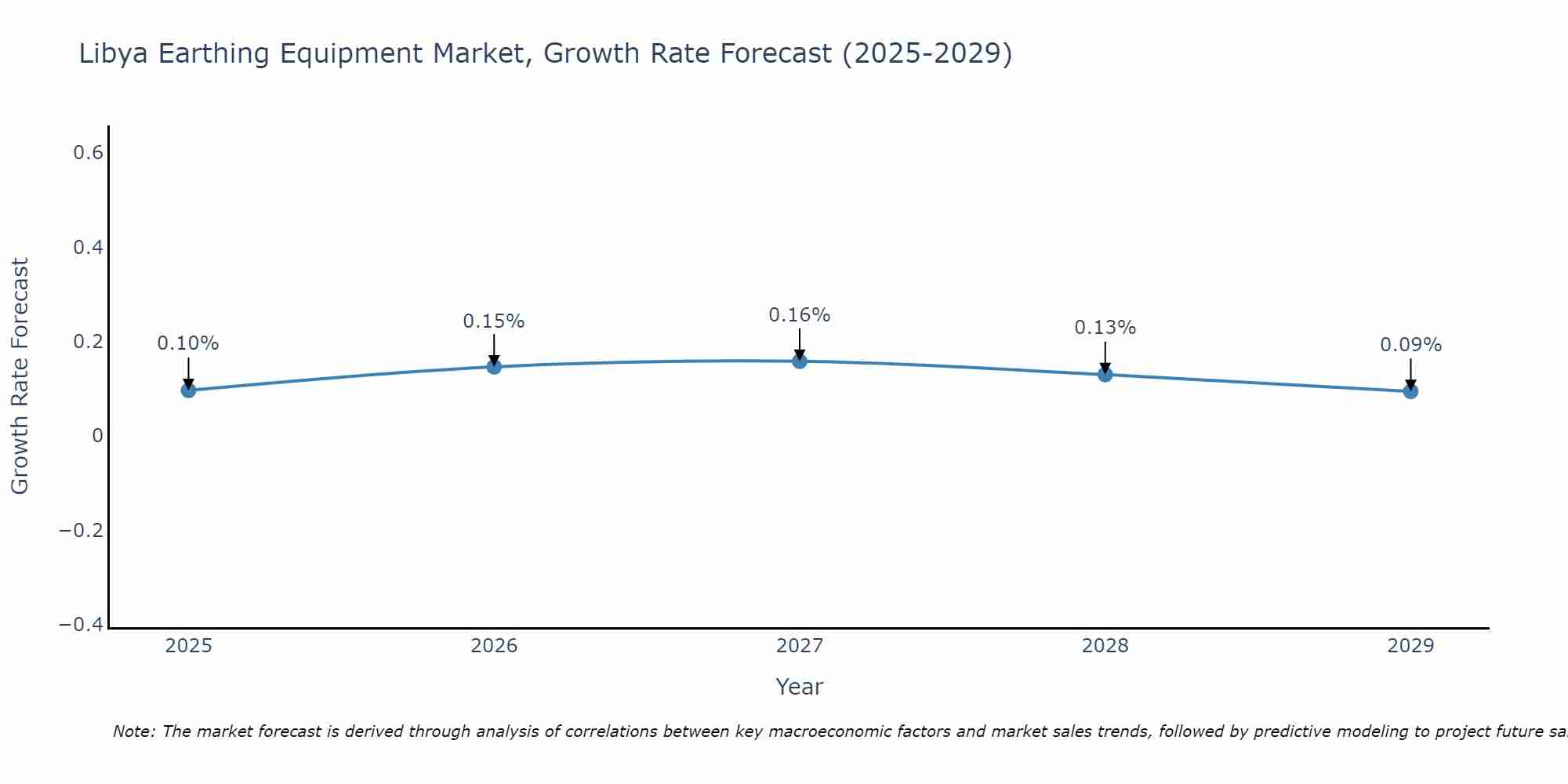 Libya Earthing Equipment Market Growth Rate